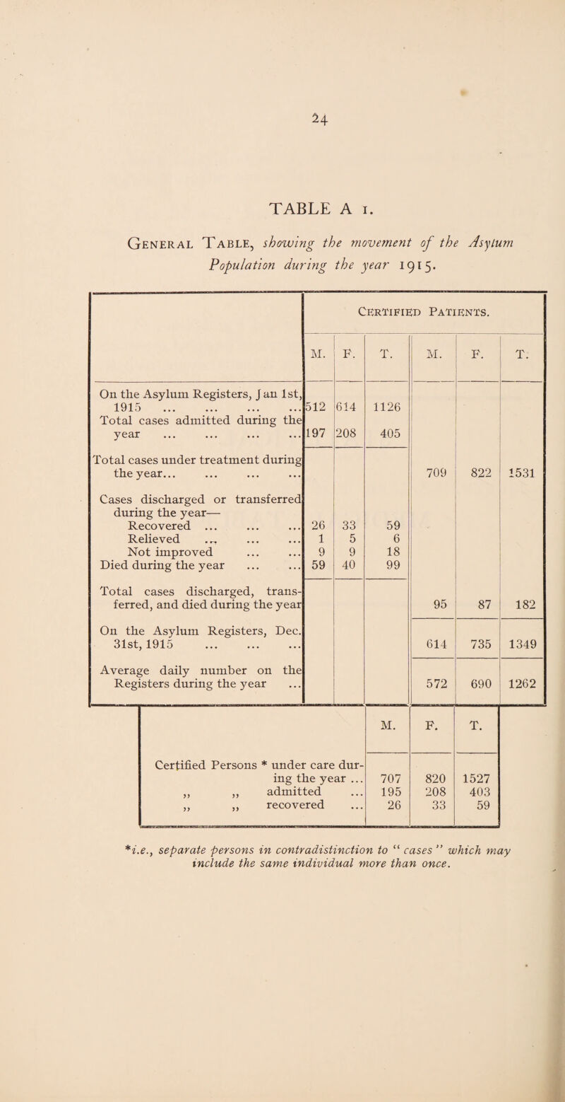 H TABLE A i. General Table, showing the movement of the Asylum Population during the year 1915* Certified Patients. M. F. T. ( M. F. T. On the Asylum Registers, J an 1st, 1915 ••• ••• ••• ••• 512 614 1126 Total cases admitted during the year • •• ••• • • • • • • 197 208 405 Total cases under treatment during the year... 709 822 1531 Cases discharged or transferred during the year— 1 Recovered ... 26 33 59 Relieved 1 5 6 Not improved 9 9 18 Died during the year 59 40 99 Total cases discharged, trans- ferred, and died during the year 95 87 182 On the Asylum Registers, Dec. 31st, 1915 614 735 1349 Average daily number on the Registers during the year 572 690 1262 M. F. T. Certified Persons * under care dur- ing the year ... 707 820 1527 ,, ,, admitted • • • 195 208 403 ,, ,, recovered • • • 26 33 59 *i.e.} separate persons in contradistinction to “ cases ” which may include the same individual more than once.