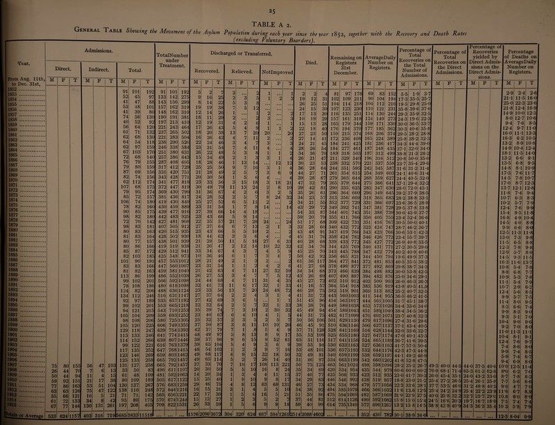 TABLE A 2. Y ear. to Dec. 31st, 1852 . 1853 . 1854 ... 1855 . 1856 . 1857 . 1858 . 1859 . 1860 . 1861 . 1862 . 1863 . 1864 . 1865 . 1866 . 1867 . 1868 . 1869 . 1870 . 1871 . 1872 . 1873 . 1874 . 1875 . 1876 . 1877 . 1878 . 1879 . 1880 . 1881 . 1882 . 1883 . 1884 . 1885 . 1886 . 1887 . 1888 . 1889 . 1890 . 1891 . 1892 . 1893 . 1894 . 1895 . 1896 . 1897 . 1898 . 1899 . 1900 . 1901 . 1902 . 1903 . 1904 . 1905 . 1906 . 1907 . 1908 .... 1909 . 1910 . 1911 .... 1912 .... 1913 ... 1914 .... 1915 ... totals or Average Admissions. TotalNumber under ‘ Treatment. ; Direct • Indirect. Total. M F T M F T M F T M F T 91 101 192 91 101 192 52 45 97 133 142 275 41 47 88 143 156 299 53 48 101 157 162 319 41 39 80 148 162 310 74 56 130 190 191 381 40 52 92 197 213 410 56 64 120 221 243 464 61 71 132 237 265 502 62 68 130 221 283 504 64 54 118 236 290 526 62 97 159 246 338 584 67 103 170 251 380 631 72 68 140 257 386 643 76 79 155 287 408 695 79 80 159 317 412 729 87 69 156 331 420 751 82 74 156 343 428 771 62 112 174 341 477 818 107 68 175 372 447 819 79 95 174 369 430 799 85 72 157 381 436 817 106 74 180 419 430 849 78 82 160 430 459 889 90 85 175 439 477 916 98 82 180 442 483 925 72 70 142 427 481 908 98 83 181 407 505 912 80 83 163 420 515 935 81 83 164 428 502 930 80 77 157 438 501 939 80 86 166 419 519 938 85 87 172 429 512 941 82 103 185 425 548 973 101 90 191 457 555 1012 83 83 166 447 560 1007 81 82 163 459 581 1040 113 86 199 486 552 1038 99 102 201 506 592 1098 78 108 186 480 618 1098 124 82 206 488 636 1124 134 112 246 516 631 1147 92 97 189 535 657 1192 99 102 201 553 665 1218 94 121 215 543 710 1253 105 104 209 559 693 1252 98 108 206 580 725 1305 105 120 225 606 749 1355 129 118 247 639 754 1393 113 133 246 641 774 1415 114 152 266 639 807 1446 99 122 221 616 763 1379 117 135 252 647 768 1415 123 146 269 659 803 1462 125 133 258 665 792 1457 75 80 155 56 47 103 131 127 258 665 792 1457 26 44 70 7 6 13 33 50 83 496 611 1107 50 44 94 11 4 15 61 48 109 481 582 1063 59 92 151 21 17 38 80 109 189 505 617 1122 77 86 163 53 51 104 130 137 267 576 683 1259 63 63 126 75 47 122 138 110 248 572 644 1216 55 66 121 16 5 21 71 71 142 565 656 1221 61 72 133 34 8 42 95 80 175 570 674 124 4 67 77 144 130 131 261 197 208 405 709 822: 1531 533 624 1157 403 316 719 5685 5833 11518 • • • • • • • • • -— . I'M / J t flrk (/ LUC (excluding Voluntary Boarders). Discharged or Transferred. Recovered. M 5 9 8 19 12 18 12 17 18 16 22 23 26 15 18 25 21 20 23 30 31 24 25 23 27 23 22 27 23 18 21 21 33 10 28 23 21 26 24 32 23 27 27 32 35 23 25 37 42 48 39 39 48 49 49 37 20 14 15 29 16 22 15 26 576 2 16 14 19 14 11 19 26 20 26 24 31 22 34 28 25 28 30 33 49 36 28 27 31 39 43 35 37 43 44 29 26 34 36 21 31 42 27 44 41 33 37 42 32 39 40 32 50 37 49 57 65 54 68 65 33 30 20 25 46 15 17 12 33 25 22 38 26 29 3 43 38 42 46 54 48 49 46 50 49 50 56 79 67 52 52 54 66 66 57 64 66 62 50 47 67 46 49 54 63 53 68 73 56 64 69 64 74 63 57 87 79 97 96 104 102 117 114 70 50 34 40 75 31 39 27 59 2096 3672 Died. Relieved. I Notlmproved M 2 2 5 7 1 2 4 5 13 4 3 7 5 2 1 9 2 1 3 11 4 2 6 1 14 5 21 6 5 3 11 2 4 6 2 1 4 3 4 11 13 2 3 2 7 6 2 3 7 5 9 5 1 6 5 7 5 1 1 4 3 1 1 1 304 2 4 7 7 4 4 3 1 13 7 5 5 15 13 2 5 5 7 4 9 7 7 5 3 5 12 3 1 1 1 7 4 7 6 7 2 6 5 3 4 3 8 1 8 6 4 2 9 2 10 5 3 9 8 1 5 2 5 M 320 2 5 8 12 1 2 6 9 7 n 8 3 14 16 7 6 18 24 6 7 11 8 18 14 28 13 10 6 7 7 3 2 11 7 n 17 20 20 111 2 3 4 1 3 • • • 3 3 4 3 2 3 8 2 14 24 2 2 4 F 16 27 14 10 4 3 2 4 27 7 31 32 20 24 4 3 S 7 10 10 5 n 8 13 15 9 3 32 2 4 2 10 e; Kj 8 9 3 9 151 32 7 26 17 108 10 16 4 10 12 4 6 3 6 4 9 63 5 16 5 9 6241 667 1 1 12 1 6 18 8 2 24 6 22 5 4 *2 32 5 4 1 48 1 1 1 30 1 5 10 4 9 52 6 7 18 14 113 8 11 8 68 5 5 2 9 1 3 2 3 1 2 20 2 3 4 2 4 12 4 9 4 21 10 5 32 2 14 24 3 2 4 33 32 9 7 2 6 59 12 35 33 72 4 1 33 32 5 7 20 9 17 61 9 16 50 40 221 24 15 17 13l| 1( 21| 7 18 59 51 32 43 45 40 42 45 50 61 41 34 43 45 41 46 41 51 38 45 44 50 46 57 55 65 39 53 32 51 50 35 37 34 46 54 51 37 69 594'1261l2514 I . jPercentage of. [Percentage ot I percentage of I Recoveries I Percentage I Remaining on I AverageDaily I „ Tot. I Total I yielded by I of Deaths on j | Registers I Number on | Recoveries on i Recoveries on I Direct Admis-1 AverageDaily 31st I Registers. I e 7°* I the Direct I sions on the I Number on December. | | Nun}t>er ot I Admissions. | Direct Admis-1 Registers. 1 1 Admissions. I I I sions. 20 17 28 48 31 28 34 25 42 56 27 34 26 27 16 29 31 45 38 49 31 56 45 71 53 51 55 48 49 46 75 34 40 29 27 38 35 44 40 2088 460 79 355 68f 309 60 340 91 347 761 358 681 339 76| 344 70 343 92 356 117 364 68 378 68 373 69 407 72 402 57 364 75 382 72 443 96 454 76 449 94 454 75 482 106 501 91 510 128 528 108 525 116 517 94 530 101 536 81 540 97 534 125 463 69 420 77 425 63 446 73 434 92| 494 861 475 81 99 512 614 411 422 432 419 424 433 425 445 465 477 499 466 490 510 554 519 560 563 589 589 617 629 636 641 655 641 633 657 659 665 561 534 508 546 534 585 594 614 735 766 731 772 766 782 772 769 788| 821 8411 877 839 897 912 918| 901 10031 1017 1038 1043 1099 1130 1146 1169 1180 1158 1163 1193 1199 1199 1024 954 933 992 968 1079 1069 1126 1349 350 351 323 343 346 345 340 347 344 372 377 384 394 403 383 369 411 444 453 451 470 479 500 516 527 524 527 532 538 542 498 435 423 438 479 466 482 490 572 M F T M F T M F T [M F 2 2 4 ! 81 9i 178 69 85 152 5-5 1-9 19 12 31 102 10S 211 90 104 194 17-S 35-5 26 25 511 ! 104 114 218 104 112 216119-5 29-8 24 15 39 107 123 230 110 121 23ll 35-8 39-6 17 13 30 116 135 251 114 130 244| 29-3 35-9 10 19 29 157 161 318 124 149 273124-3 19-6 15 13 28 165 179 344 159 171 330130-0 36-5 22 18 40 176 194 370 177 185 362130-3 40-6 27 23 50 159 215 374 168 206 374129-5 28-2 27 14 41 172 236 408 165 224 389125-8 38-2 24 21 45 184 241 425 181 236 417|34-3 44-4 28 26 54 184 277 461 187 248 435137-1 32-0 34 36 70 189 318 503 187 312 499138-8 21-3 26 21 47 211 329 540 196 316 512120-8 50-0 30 23 53 238 332 570 221 337 558123-7 35-4 36 28 64 244 351 595 242 345 587131-6 31-2 44 27 71 261 354 615 254 349 603 24-1 40-6 39 28 67 279 365 644 268 359 627 24-4 40-5 47 32 79 265 379 644 275 366 641 37-1 29-4 39 42 81 290 335 625 283 347 630|28-0 72-0 35 26 61 296 364 660 296 349 645 39-2 37-9 34 23 57 313 356 669 318 365 683 28-2 38-8 34 21 55 352 377 729 331 366 697 23-6 36-5 43 29 72 349 392 741 347 381 728 29-5 37-8 54 33 87 344 401 745 351 388 739 30-0 45-9 352 405 416 424 423 426 427 431 432 450 481 492 498 482 500 536 513 544 561 573 589, 601 617 637 628 647 665 636 644 659 660 598 544 512 519 577 566 587 592 690 755 23-4 767|30-5 747 766 28-7 30-6 772 23-4 772 26-9 771 779 794 27-2 40-2 19-6 853 40-5 869 29-8 882 30-0 876 25-0 903 26-0 919 43-8 882 955 25 36 1005131*7 026 34-4 040 1071 1096 38 23 27-4 1137 37-1 1144 32-0 1174 1189 47-0 36-7 430 1163 41-7 1176142-3 1197144-1 1202 41-8 1096 28-2 979| 60-6 935| 23-0 957 1056 1032 1069 1082 1262 18-8 22 3 11-6 310 15-8 13 2 782130-1 52- 4 50-0 46-2 53- 1 55-7 40-8 30- 5 40-9 49-9 35-5 38-7 53-8 34-6 46-3 40-5 40-7 46- 2 45-1 33- 6 34- 5 40-8 31- 6 43-4 33-6 40- 1 41- 6 57-5 47- 3 49-2 52-8 25-2 60-0 41-7 23-0 336 13.6 239 150 15 8 M 38-9 3-71 25 7 25-0 37-6 32- 5 22-3 33- 7 35-8 28-8 32-3 39-0 34- 0| 28-2 35- 0 29-6 31-41 31- 4 32- 0 32- 2 45-1 38- 5 33- 1 28- 9 33-8 37 7 36- 6 40-l| 36- 7 42- 3 39- 7 33- 5 29- 0 40- 6 37- 3| 38- 2 34- 3 42 29 36 41.9 32-5 41- 5 38- 7j 34-o! 36-2 32-3 29-6j 40-5| 32-7| 43- 3 39- 5 50-4 44- 8| 46-9 47 26 •5 7 60-2 30 21 28*1 12'5| 27 5 15-4 145 49-3 76-9 26-0 25-4 37 7 25*4 40-0 24*5 388 34- T | M 40-0 68-1 45-4 27-2 535 242 25-8 16-6 42-8 44-51 71-4 35-1 26-5 460| 24' 32.! 20 3| 40 M 44-0 65-3 24- 0 25- 4 31-2 25 4 327 197 343 37-5 61-3 43-2 26-1 48-8 22-2 25-7 167 363 1 M F T 1 2 9 2- 4 2-6 I21 1 11- 5 16-0 125- 0 22- 3 23-6 I21 8 12- 4 16-9 14- 9 10-( 3 12-3 8- 0 12-' 7 10-6 9 4 74 3 8-5 112 4 9-i 1 11-01 1164 3 11-1 13-3 116-5 3 6-2 10-5| 134 2 8-S 10-8 14 £ ) 10-4 12-41 118-1 11-5 14-0 13-2 6-6 9-1 13-5 6-8 9 5 114-8 8-1 10-9 17-3 7-6 11 7 14-5 7-8 10-7 117-0 8-7 12-3 13-7 12-1 12-8 11-8 7-4 9-4| 10-7 6-3 8 3 10-2 5-7 7 9 12-4 7-6 9-9 15-4 8-5 11-81 16-8 4-9 10-4 14-5 4-0 8 8 9-9 6-6 8-0 12-5 11-3 11 8 13-0 7-3 9-8 11-5 6-5 8 8 12-3 7-8 9-8 12-9 5-7 8-9 14-5 9-3 11-5 16-3 11-6 13 7 10-8 5-4 7 8 8-8 6-8 7 7 10-9 5-3 7 8 11-1 5-4 7 9 10-7 2-9 6-2 12-4 5-6 8 5 9-9 5-7 7 5 11-4 8-0 9-5 8-3 6-6 7 4 9-9 8-3 9-0 9-3 5-1 7-0 10-4 9-0 9-6 9-2 7-0 8-0 11-0 11-3 11-11 10-4 8-1 9-1 12-4 7-6 9 7 7-4 8-6 8 0 9-9 7-4 8 5 5-9 7-4 6 7 9-4 6-9 8-0 40-6 62-8 33-0 25-8 405| 23* 29*0| 181 35 41 10*0 8*0 8-7 7-7 9*6 11*6 10.6 7*5 10 3 12-3 12 6 7 5 4*7 6*7 6*0 7*4 5*8 8-04 11-41 7-0 8 2 6-6 7 0 8.9| 8*( 7*41 7 9 9-9