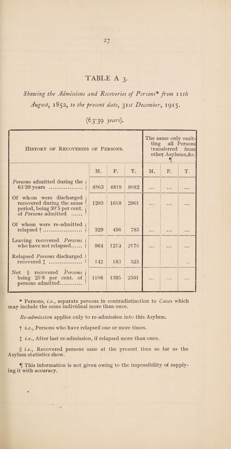 TABLE A 3. Showing the Admissions and Recoveries of Persons* from 11 th August, 1852, to the present date, 31 st December, 1915. (63-39 years)- PIistory of Recoveries of Persons. The same only omit¬ ting all Persons transferred from other Asylums,&c. IT M. F. T. M. F. T. Persons admitted during the 63‘39 years . ) 4863 4819 9682 • • • • . . • • • Of whom were discharged recovered during the same period, being 30'5 per cent, of Persons admitted .. 1293 1668 2961 • » • ... ... Of whom were re-admitted relapsed f. * 329 456 785 • • • • • • , , , Leaving recovered Persons j who have not relapsed. ] 964 1212 2176 • • • • . • • • • Relapsed Persons discharged recovered { . 142 183 325 , , Net || recovered Persons being 25‘8 per cent, of persons admitted. . 1106 1395 2501 ... ... ... * Persons, i.e., separate persons in contradistinction to Cases which may include the same individual more than once. Re-admission applies only to re-admission into this Asylum. t i.e., Persons who have relapsed one or more times. I i.e., After last re-admission, if relapsed more than once. || i.e., Recovered persons sane at the present time so far as the Asylum statistics show. ^ This information is not given owing to the impossibility of supply¬ ing it with accuracy. ♦