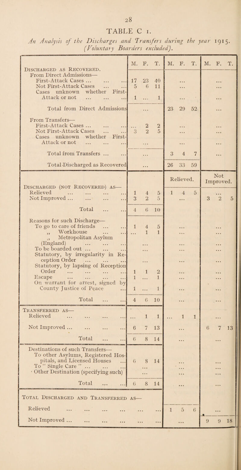 TABLE C i. An Analysis of the Discharges and Transfers during the year 1915. (Voluntary Boarders excluded). M. F. T. M. F. T. M. F. T. Discharged as Recovered. — From Direct Admissions— First-Attack Cases ... 17 23 40 • • • • • • Not First-Attack Cases 5 6 11 • . . • • • Cases unknown whether First- Attack or not 1 ... 1 ... ... Total from Direct Admissions ... 23 29 52 ... From Transfers— First-Attack Cases ... 2 2 • • • • • • Not First-Attack Cases 3 2 5 • • • • • • 1 Cases unknown whether First- Attack or not ... Total from Transfers ... ... 3 4 7 ... Total Discharged as Recovered • • • 26 33 59 Not Relieved. Improved. TTt Cr'TT A T? mTTT (NOT T? LPflVEP tttA a q 1 J 10 V_LiAi\ vjRE' l \J X XvE/ V RlN-TE' J AvJ Relieved 14 5 1 4 5 • • • Not Improved ... 3 2 5 ... 3 2 5 Total 4 6 10 Reasons for such Discharge— To go to care of friends 1 4 5 ,, Workhouse 1 1 ,, Metropolitan Asylum (England) • • • To be boarded out ... Statutory, by irregularity in Re- ception Order • • • ... Statutory, by lapsing of Reception Order 1 1 2 Escape 1 ... 1 On warrant for arrest, signed by County Justice of Peace 1 ... 1 Total 4 6 10 Transferred as— 1 j Relieved 1 1 1 1 ... Not Improved ... 6 7 13 ... 6 7 13 Total ... ... 6 8 14 • • • • • • Destinations of such Transfers— To other Asylums, Registered Hos- pitals, and Eicensed Houses 6 8 14 To “ Single Care . ' Other Destination (specifying such) • • • • • • ... Total 6 8 14 ... ... Totae Discharged and Transferred AS— Relieved . ... ••• 1 5 6 f • • • * * * ...