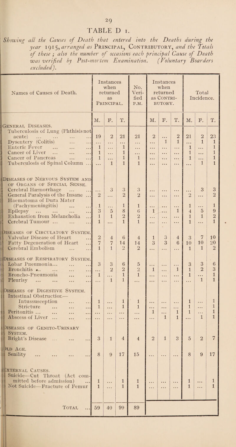 TABLE D i. Showing all the Causes of Death that entered into the Deaths during the year 1915, arranged as Principal, Contributory, and the Totals of these ; also the number of occasions each principal Cause of Death was verified by Post-mortem Examination, (Voluntary Boarders excluded ). Instances Instances when No. when Names of Causes of Death. returned Veri- returned Total as fied as CONTRI- Incidence. Principal. P.M. BUTORY. General Diseases. M. F. T. M. F. T. M. F. T. Tuberculosis of Dung (Phthisis not acute) 19 2 21 21 2 • • • 2 21 2 23 Dysentery (Colitis) • . . . . . • • • . . . 1 1 • • • 1 1 Enteric Fever 1 • • . 1 ♦ . . • • . • . . 1 ... 1 1 Cancer of Diver 1 1 • • • • • • • . . 1 . , . 1 Cancer of Pancreas 1 • • • 1 1 • • . 1 ... 1 Tuberculosis of Spinal Column ... ... 1 1 1 • • • 1 1 (Diseases of Nervous System and of Organs of Special Sense. | Cerebral Haemorrhage 3 3 3 3 3 ■,] General Paralysis of the Insane ... !| Haematoma of Dura Mater 2 ... 2 2 ... ... ... 2 • • • 2 (Pachymeningitis) 1 ... 1 1 ... • . . • • » 1 • • . 1 Epilepsy 3 5 8 6 1 • . . 1 4 5 9 3 Exhaustion from Melancholia 1 1 2 2 • • • • • • • • . 1 1 2 .1 Cerebral Tumour ... 1 • • * 1 1 • • • ... • • • 1 • • • 1 Diseases of Circulatory System. in Valvular Disease of Heart 2 4 6 4 1 3 4 3 7 10 i 'j P'atty Degeneration of Heart 7 7 14 14 3 3 6 10 10 20 1 Cerebral Embolism 1 1 2 2 • ♦ • ... ... 1 1 2 Diseases of Respiratory System. . Dobar Pneumonia... 3 3 6 5 • • • ... . . . 3 3 6 Bronchitis #.. . . . 2 2 2 1 ... 1 1 2 3 Broncho-Pneumonia 1 ... 1 1 ... ... . . . 1 • • • 1 [ Pleurisy ... 1 1 • • • ... ... ... ... 1 1 (Diseases of Digestive System. . Intestinal Obstruction— Intussusception 1 • • • 1 1 • • • • . . • . • 1 • . . 1 Stricture 1 ... 1 1 • • • • • • ... 1 • • • 1 L Peritonitis ... • • • • • • 1 ... 1 1 ... 1 1‘. Abscess of Diver ... ... ... ... ... ... 1 1 • . . 1 1 Diseased of Genito-Urinary System. Bright's Disease 3 1 4 4 2 1 O 5 2 7 )ld Age. ) Senility 8 9 17 15 ... ... ... 8 9 17 external Causes. I Suicide—Cut Throat (Act com¬ mitted before admission) 1 1 1 1 1 ! Not Suicide—Fracture of Femur * 1 • * • 1 1 • • • • • • • • • 1 • • • 1 / Total 59 40 99 89