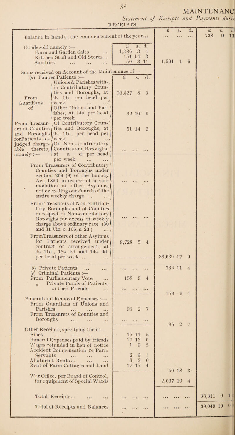 MAINTENANCE Statement of Receipts and Payments durh receipts. £ s. d. £ s. di Balance in hand at the commencement of the year... • • • . 738 9 1U Goods sold namely :— £ s. d. Farm and Garden Sales 1,386 3 4 Kitchen Stuff and Old Stores... 154 14 3 Sundries ... ... • • • 1 50 3 11 1,591 1 6 Sums received on Account of the Maintenance of— (a) Pauper Patients :— £ s. d. % Unions & Parishes with-. in Contributory Coun-1 ties and Boroughs, at t 23,827 8 3 From 9s. lid. per head perj Guardians week of ' Other Unions and Par- j ishes, at 14s. per head ( 32 10 0 per week ... ... I From Treasur- Of Contributory Coun-i ers of Counties I ties and Boroughs, at [ 51 14 2 and Boroughs ,9s. lid. per head per! forPatients ad- ' week ... ... ...J judged charge- |Of Non - contributory able thereto, ' Counties and Boroughs, / ... .... namely at s. d. per head ( per week ... ... ' From Treasurers of Contributory \ Counties and Boroughs under I Section 269 (9) of the Bunacy | Act, 1890, in respect of accom-\ ••• ••• ••• modation at other Asylums, ( ' not exceeding one-fourth of the j entire weekly charge ... ... From Treasurers of Non-contribu- tory Boroughs and of Counties j in respect of Non-contributory ( < Boroughs for excess of weekly / ••• ••• ••• charge above ordinary rate (30 \ and 31 Vic. c. 106, s. 23.) ... J FromTreasurers of other Asylums for Patients received under J 9,728 5 4 contract or arrangement, at \ 9s. lid ., 13s. 5d. and 14s. Od. per head per week ... ... 33,639 17 9 (b) Private Patients 736 11 4 (c) Criminal Patients :— From Parliamentary Vote 158 9 4 ,, Private Funds of Patients, or their Friends ••• ••• ••• — 158 9 4 Funeral and Removal Expenses :— From Guardians of Unions and Parishes 96 2 7 From Treasurers of Counties and Boroughs ••• ••• ... 96 2 7 Other Receipts, specifying them:— Fines • • • ••• ••• ••• 15 11 5 Funeral Expenses paid by friends 10 13 0 Wages refunded in lieu of notice 1 9 5 Accident Compensation re Farm Servants 2 6 1 Allotment Rents... 3 3 0 Rent of Farm Cottages and Band 17 15 4 . 50 18 3 War Office, per Board of Control, for equipment of Special Wards 2,037 19 4 Total Receipts... ••• ••• ••• ••• ••• ••• 38,311 0 1