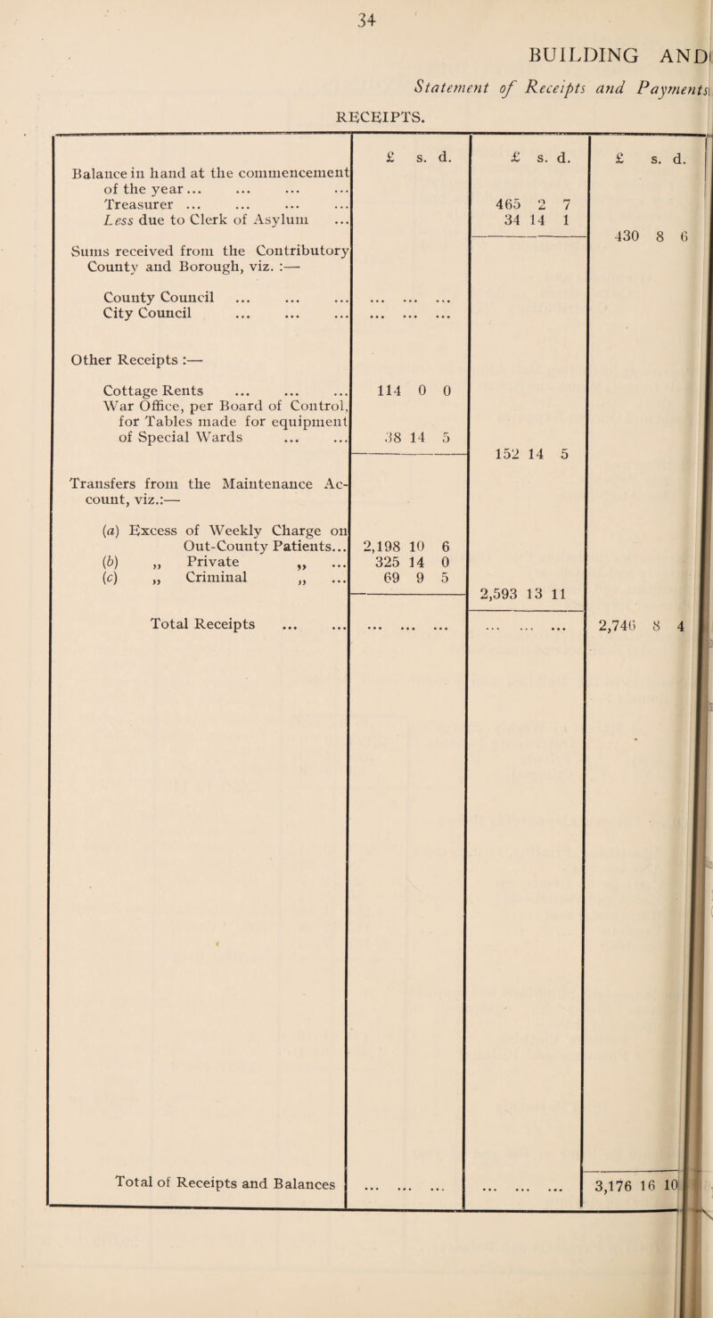 BUILDING ANDi Statement of Receipts and Payments', RECEIPTS. Balance in hand at the commencement of the year... Treasurer ... Less due to Clerk of Asylum s. d. Sums received from the Contributory County and Borough, viz. :— County Council City Council Other Receipts :— Cottage Rents War Office, per Board of Control for Tables made for equipment of Special Wards Transfers from the Maintenance Ac¬ count, viz.:— (a) Excess of Weekly Charge on Out-County Patients... Private Criminal (b) (c) >> >7 )J Total Receipts Total of Receipts and Balances 114 0 0 38 14 5 2,198 10 6 325 14 0 69 9 5 £ s. d. 465 2 7 34 14 1 152 14 5 2,593 13 11 £ s. d. 430 8 6 2,740 8 4 3,176 16 10