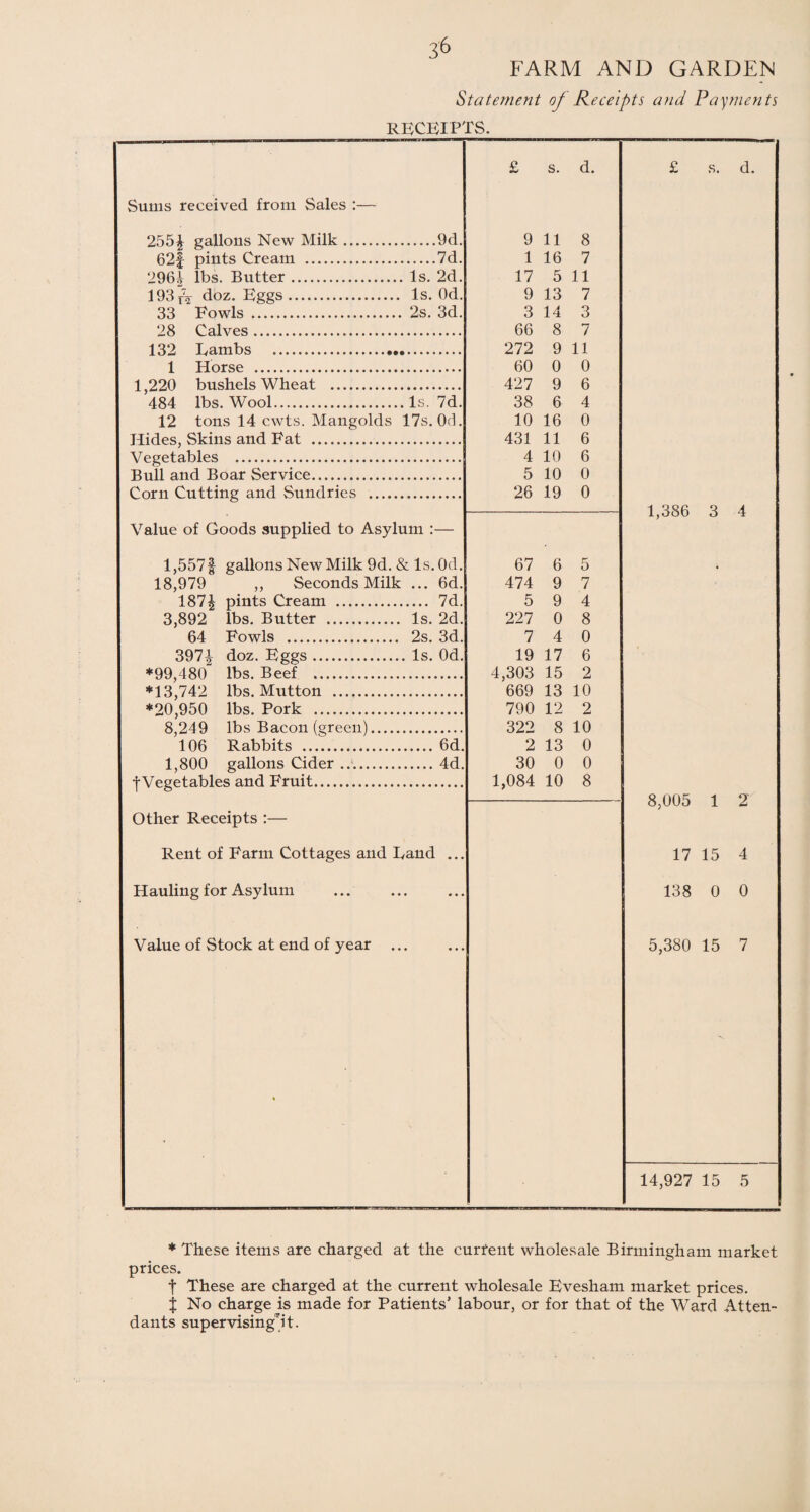 FARM AND GARDEN Statement of Receipts and Payments receipts. £ s. d. £ s. d. Sums received from Sales :— 255£ gallons New Milk.9d. 9 11 8 62f pints Cream .7d. 1 16 7 296^ lbs. Butter.Is. 2d. 17 5 11 193 F2 doz. Eggs. Is. Od. 9 13 7 33 Fowls . 2s. 3d. 3 14 3 28 Calves.... 66 8 7 132 Lambs . 272 9 11 1 Horse . 60 0 0 1,220 bushels Wheat . 427 9 6 484 lbs. Wool.Is. 7d. 38 6 4 12 tons 14 cwts. Mangolds 17s. Od. 10 16 0 Hides, Skins and Fat . 431 11 6 Vegetables . 4 10 6 Bull and Boar Service. 5 10 0 Corn Cutting and Sundries . 26 19 0 1,386 3 4 Value of Goods supplied to Asylum :— 1,557f gallons New Milk 9d. & Is. Od. 67 6 5 18,979 ,, Seconds Milk ... 6d. 474 9 7 187| pints Cream . 7d. 5 9 4 3,892 lbs. Butter . Is. 2d. 227 0 8 64 Fowls . 2s. 3d. 7 4 0 397| doz. Eggs.Is. Od. 19 17 6 *99,480 lbs. Beef . 4,303 15 2 *13,742 lbs. Mutton .. 669 13 10 *20,950 lbs. Pork . 790 12 2 8,249 lbs Bacon (green). 322 8 10 106 Rabbits .6d. 2 13 0 1,800 gallons Cider.4d. 30 0 0 •[Vegetables and Fruit. 1,084 10 8 — 8,005 1 2 Other Receipts :— Rent of Farm Cottages and Land ... 17 15 4 Hauling for Asylum 138 0 0 Value of Stock at end of year ... • 5,380 15 7 14,927 15 5 * These items are charged at the current wholesale Birmingham market prices. t These are charged at the current wholesale Evesham market prices, j No charge is made for Patients’ labour, or for that of the Ward Atten¬ dants supervising! t.