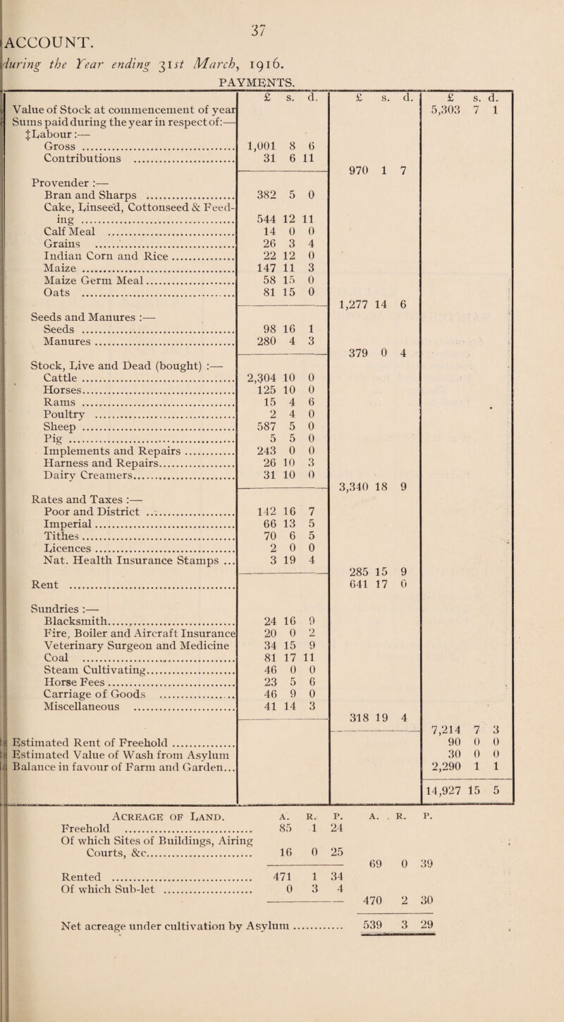 3/ during the Tear ending 31*/ March, 1916. PAYMENTS. £ s. d. £ s. d. £ s. d. Value of Stock at commencement of year 5,303 7 1 Sums paid during the year in respect of:— JRabour:— Gross . 1,001 8 6 Contributions . 31 6 11 970 1 7 Provender :— Bran and Sharps . 382 5 0 Cake, Rinseed, Cottonseed & Feed- ing . 544 12 11 Calf Meal . 14 0 0 Grains .. 26 3 4 Indian Corn and Rice. 22 12 0 Maize . 147 11 3 Maize Germ Meal. 58 15 0 Oats .. 81 15 0 ) -- 1,277 14 6 Seeds and Manures :— Seeds . 98 16 1 Manures. 280 4 3 < ■'' ' 5 379 0 4 Stock, Rive and Dead (bought) Cattle . 2,304 10 0 Horses. 125 10 0 Rams . 15 4 6 Poultry . 2 4 0 Sheep . 587 5 0 Pig . 5 5 0 Implements and Repairs. 243 0 0 Harness and Repairs. 26 10 3 Dairy Creamers. 31 10 0 3,340 IS 9 Rates and Taxes :— Poor and District . 142 16 7 Imperial. 66 13 5 Tithes. 70 6 5 Ricences. 2 0 0 Nat. Health Insurance Stamps ... 3 19 4 285 15 9 Rent . 641 17 0 Sundries :— Blacksmith. 24 16 9 Fire, Boiler and Aircraft Insurance 20 0 2 Veterinary Surgeon and Medicine 34 15 9 Coal ... 81 17 11 Steam Cultivating. 46 0 0 Horse Fees. 23 5 6 , Carriage of Goods ... 46 9 0 Miscellaneous . 41 14 3 318 19 4 7 214 7 3 ? Estimated Rent of Freehold. 90 0 0 tj Estimated Value of Wash from Asylum 30 0 0 c Balance in favour of Farm and Garden... 2,290 1 1 s ™ ■———————i—mm 14,927 15 5 Acreage: of Land. a. r. p. Freehold . 85 1 24 Of which Sites of Buildings, Airing Courts, &c. 16 0 25 Rented . 471 1 34 Of which Sub-let . 0 3 4 A. R. P. 69 0 39 470 2 30 Net acreage under cultivation by Asylum 539 3 29