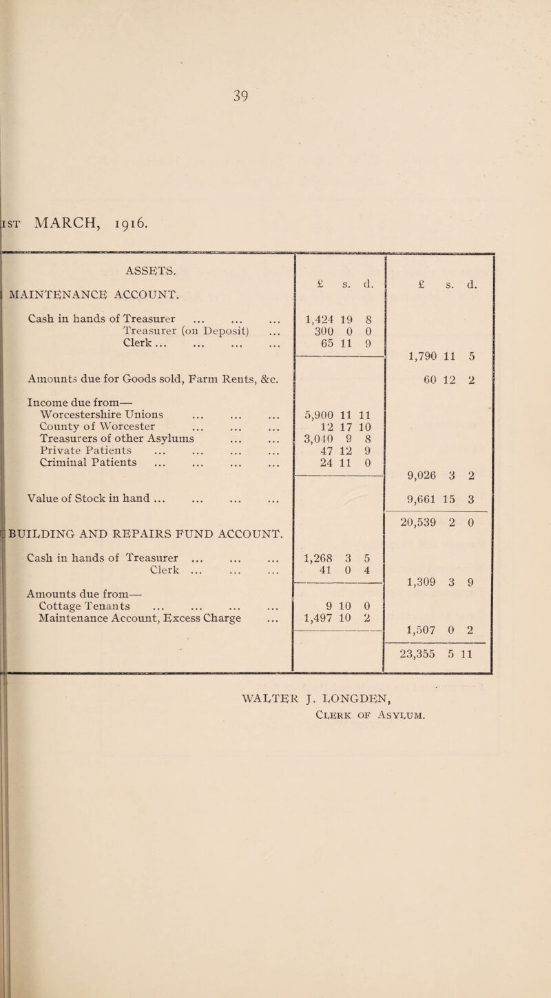 ist MARCH, 1916. ASSETS. £ s. d. £ s. d. MAINTENANCE ACCOUNT. Cash in hands of Treasurer 1,424 19 8 Treasurer (on Deposit) 300 0 0 Olprlc V-Xvl. J\. ••• too too ••• 65 11 9 1,790 11 5 Amounts due for Goods sold, Farm Rents, &c. 60 12 2 Income due from— Worcestershire Unions 5,900 11 11 County of Worcester 12 17 10 Treasurers of other Asylums 3,040 9 8 Private Patients 47 12 9 Criminal Patients 24 11 0 9,026 3 2 Value of Stock in hand ... 9,661 15 3 20,539 2 0 BUIEDING AND REPAIRS FUND ACCOUNT. Cash in hands of Treasurer 1,268 3 5 Clerk. 41 0 4 1,309 3 9 Amounts due from— Cottage Tenants 9 10 0 Maintenance Account, Excess Charge 1,497 10 2 1,507 0 2 23,355 5 11 WALTER J. EONGDEN, CXERK OF ASYFUM.