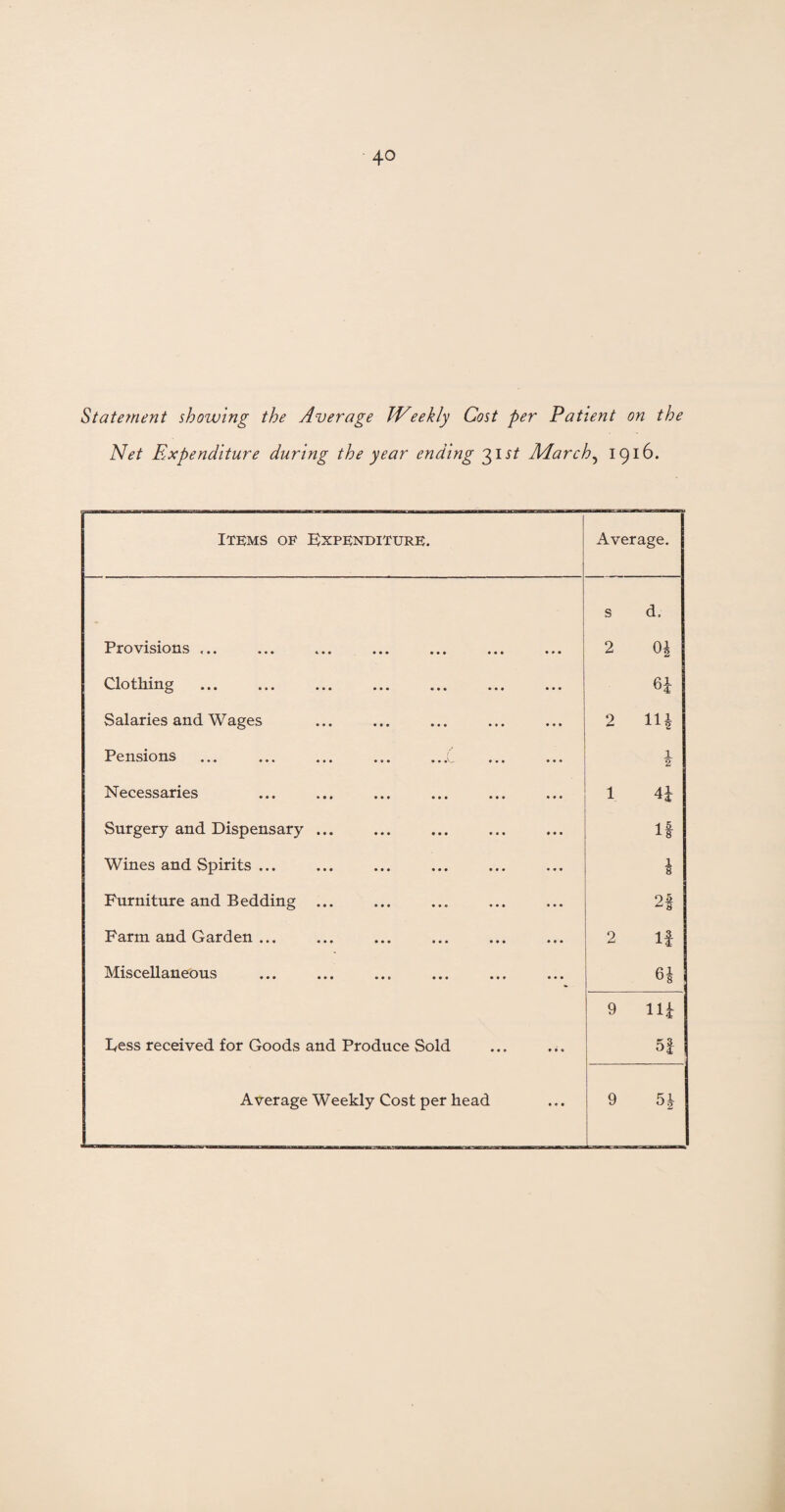 Statement showing the Average JVeekly Cost per Patient on the Net Expenditure during the year ending 31 st March, 1916. Items of Expenditure. Average. s d. Provisions ... to 0 toll— Clothing Salaries and Wages 2 11* Pensions ... ... ... ... ...C 1 2 Necessaries 1 41 Surgery and Dispensary ... If Wines and Spirits ... i Furniture and Bedding ... 2f Farm and Garden ... 2 If Miscellaneous 61 9 111 Dess received for Goods and Produce Sold 5f Average Weekly Cost per head 9 51