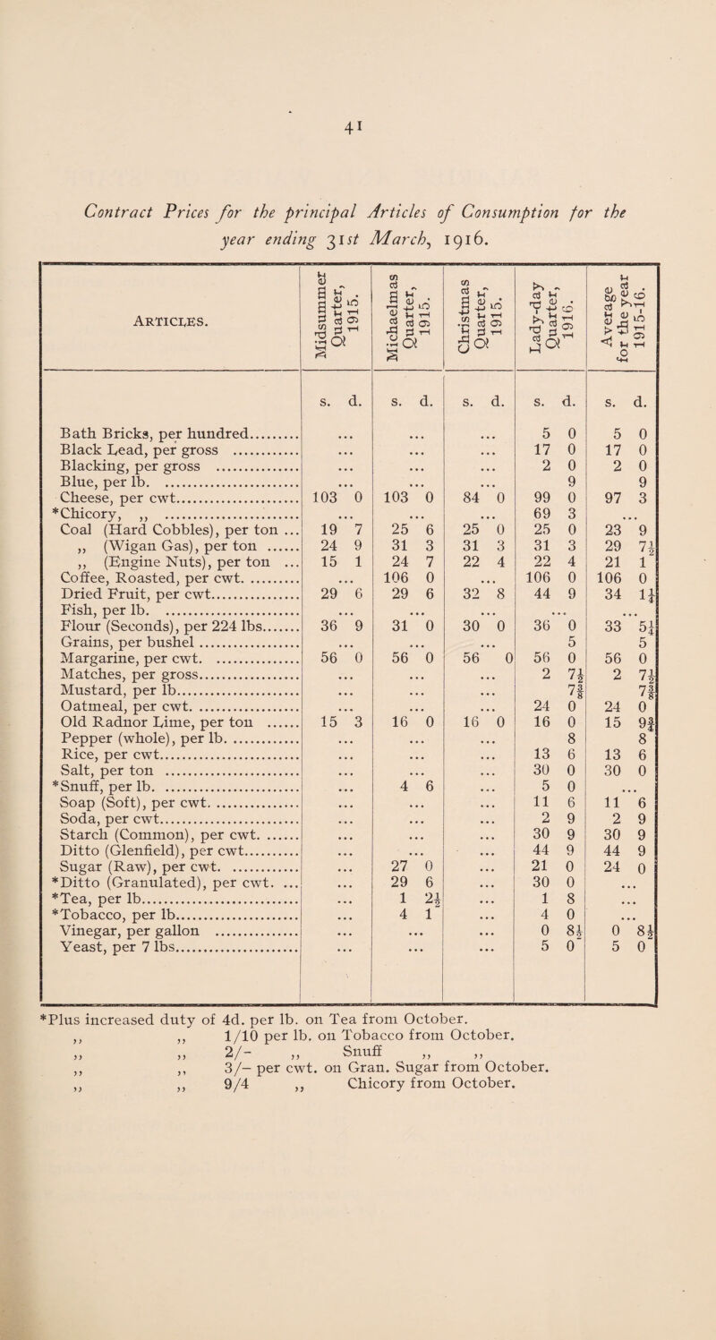 Contract Prices for the principal Articles of Consumption for the year ending 31 st March, 1916. Articles. Bath Bricks, per hundred. Black Bead, per gross . Blacking, per gross . Blue, per lb. Cheese, per cwt. *Chicory, ,, .. Coal (Hard Cobbles), per ton „ (Wigan Gas), per ton .. ,, (Engine Nuts), per ton Coffee, Roasted, per cwt. Dried Fruit, per cwt. Fish, per lb. Flour (Seconds), per 224 lbs... Grains, per bushel. Margarine, per cwt. Matches, per gross. Mustard, per lb. Oatmeal, per cwt. Old Radnor Dime, per ton .. Pepper (whole), per lb. Rice, per cwt. Salt, per ton . * Snuff, per lb. Soap (Soft), per cwt. Soda, per cwt. Starch (Common), per cwt. .. Ditto (Glenfield), per cwt. Sugar (Raw), per cwt. * Ditto (Granulated), per cwt. *Tea, per lb.. *Tobacco, per lb.. Vinegar, per gallon . Yeast, per 7 lbs. Midsummer Quarter, 1915. Michaelmas Quarter, 1915. Christmas Quarter, 1915. Lady-day Quarter, 1916. Average for the year 1915-16. s. d. s. d. s. d. s. d. s. d. • • • • • • 5 0 5 0 • • • • • • ... 17 0 17 0 • • • • • • ... 2 0 2 0 • • • • • • ... 9 9 103 0 103 0 84 0 99 0 97 3 • • • • • • ... 69 3 .. . 19 7 25 6 25 0 25 0 23 9 24 9 31 3 31 3 31 3 29 7i 15 1 24 7 22 4 22 4 21 1 106 0 106 0 106 0 29 6 29 6 32 8 44 9 34 H 36* 9 31 0 30 0 36*' 0 33” ’54 5 5 56 0 56 0 56 0 56 0 56 0 2 7 1 2 71 • 2 73 73 24 0 24 0 15 3 16 0 16 0 16 0 15 9f 8 8 13 6 13 6 30 0 30 0 4 6 5 0 .. . 11 6 11 6 2 9 2 9 30 9 30 9 44 9 44 9 27 0 21 0 24 0 29 6 30 0 # # 1 24 1 8 . # . 4 1 4 0 . • • • 0 84 0 84 • • • • • • 5 0 5 0 *Plus increased duty of 4d. per lb. on Tea from October. ,, ,, 1/10 per lb. on Tobacco from October. „ „ 2/- „ Snuff ,, ,, 3/- per cwt. on Gran. Sugar from October. ,, ,, 9/4 ,, Chicory from October.