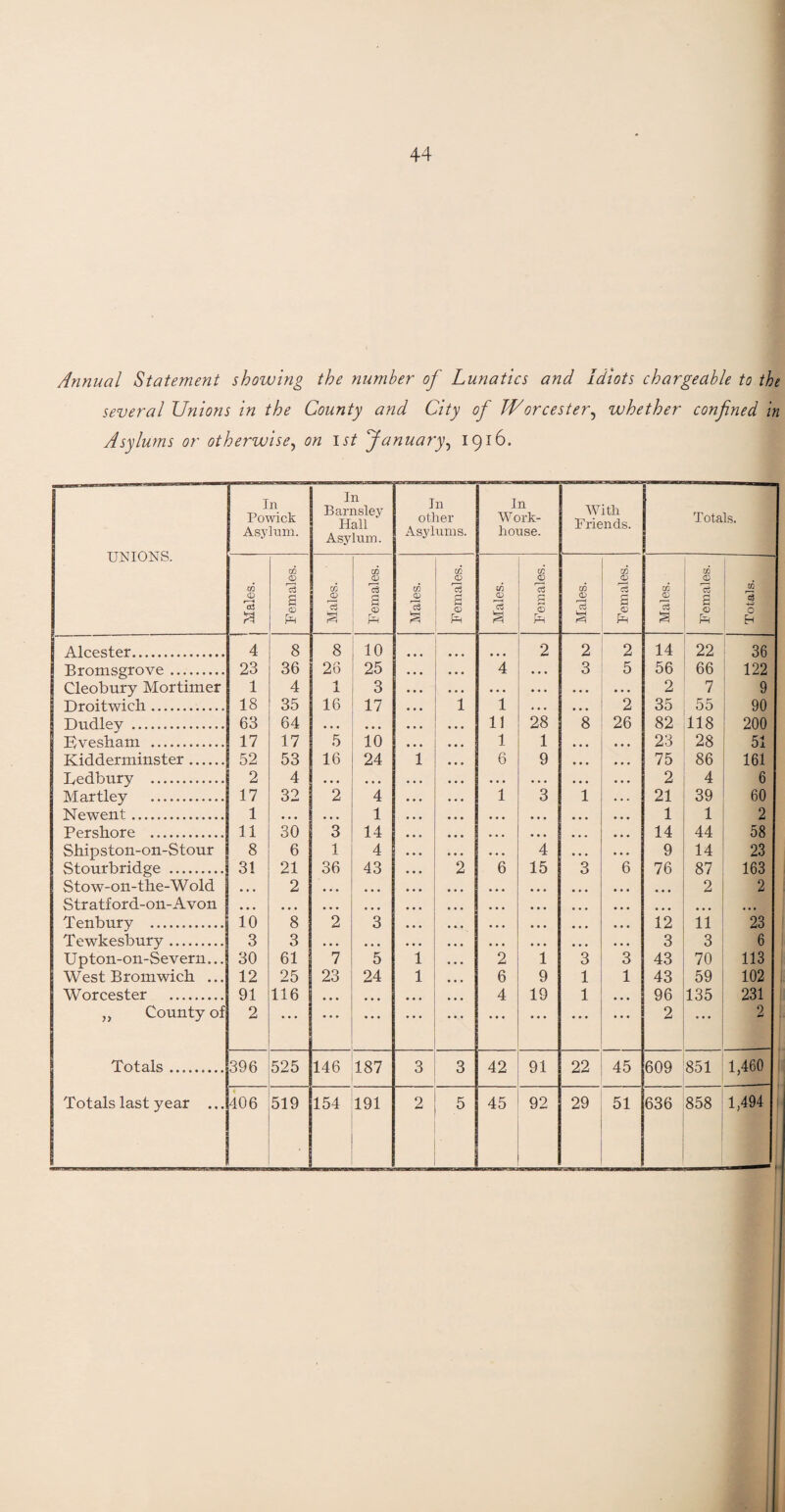 Annual Statement showing the number of Lunatics and Idiots chargeable to the several Unions in the County and City of Worcester, whether confned in Asylums or otherwise, on 1st January, 1916. UNIONS. In Powick Asylum. In Barnsley Hall Asylum. In other Asylums. In Work- house. With Friends. Totals. in CD r—^ a$ 3 Females. Males. Females. Males. Females. Males. Females. Males. Females. Males. Females. Totals. Alcester. 4 8 8 10 2 2 2 14 22 36 Bromsgrove. 23 36 26 25 4 • • • 3 5 56 66 122 Cleobury Mortimer 1 4 -1 X 3 • • • • • • • • • 2 7 9 Droitwich. 18 35 16 17 i 1 • • • 2 35 55 90 Dudley . 63 64 • • • • • • ... 11 28 8 26 82 118 200 Bvesham . 17 17 5 10 1 1 23 28 51 Kidderminster. 52 53 16 24 i 6 9 75 86 161 Ledbury . 2 4 • • • • • • • . . • • • 2 4 6 Martley . 17 32 2 4 • • • 1 3 1 21 39 60 Newent. 1 • • • • • • 1 . . . • • • 1 1 2 Pershore . 11 30 3 14 ... • • • 14 44 58 Sbipston-on-Stour 8 6 1 4 • • • 4 9 14 23 Stourbridge . 31 21 36 43 2 6 15 3 6 76 87 163 Stow-on-the-Wold • • • 2 ... • • • ... • • • ... 2 2 Stratford-on-Avon • • • • • • • • • ... . . . • • • ... ... ... Tenbury . 10 8 2 3 . . . , . . • . . 12 11 23 Tewkesbury. 3 3 • • • • . • • • • • . . 3 3 6 Upton-on-Severn... 30 61 7 5 1 2 1 3 3 43 70 113 West Bromwich ... 12 25 23 24 l 6 9 1 1 43 59 102 Worcester . 91 116 • • • • • • ... 4 19 1 ... 96 135 231 ,, County of 2 • . . • • • ... •.. ... • • • ... • . . 2 ... 2 . Totals. 396 525 146 187 3 3 42 91 22 45 609 851 1,460 Totals last year ... 406 519 154 191 2 * 0 45 92 29 51 636 858 1,494 -— — !•