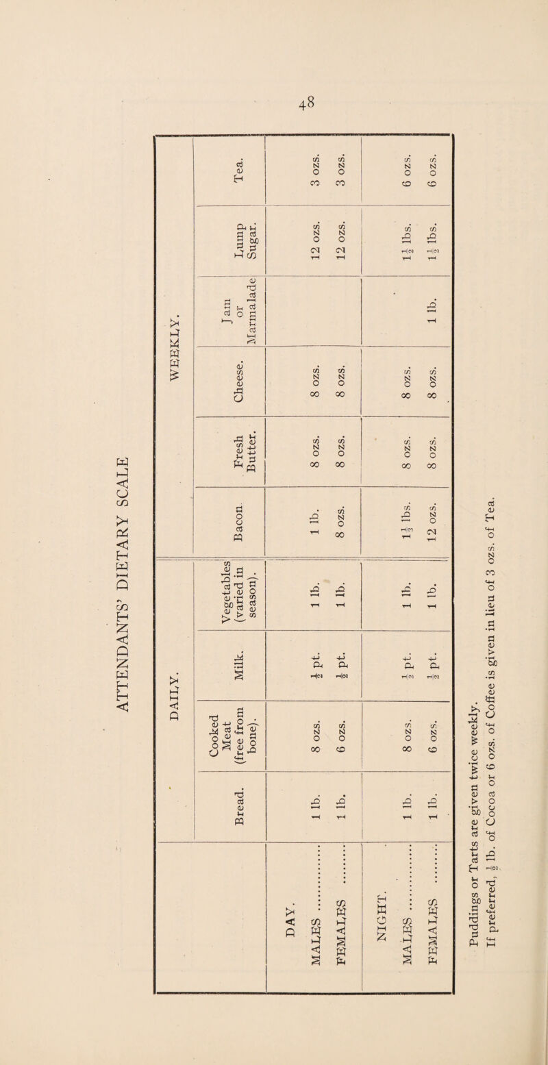 ATTENDANTS’ DIETARY SCALE s4 w w w Tea. 3 ozs. 3 ozs. 6 ozs. 6 ozs. Tump Sugar. 12 ozs. 12 ozs. 1| lbs. \\ lbs. Jam or Marmalade 1 lb. <u CO to to CO to <v S3 S3 S3 S3 OJ O O O O -d O 00 00 00 00 ri Vh « if I? ^ pq rt o aj « > ►4 M <1 A to CD H *—I .2 -S'*? I MS ® aj £ <v -d a <v ±? M 03 - CJ o ^ 5-1 O ^ £ x ^ 4> o ,0 g <V £ O T3 c3 <U 5-4 « to S3 O to S3 O 00 CO to SJ O 00 CO N O 00 to rO a a Hm Hej to S3 o 00 to S3 O CO in S3 O CO >* < A to N O 00 to SI o CM a. rllM a Hied to S3 O CO to A CO A w A to A 0 CO A A M A A 3 A .A S <1 A <1 A A A Puddings or Tarts are given twice weekly. If preferred, | lb. of Cocoa or 6 ozs. of Coffee is given in lieu of 3 ozs. of Tea.