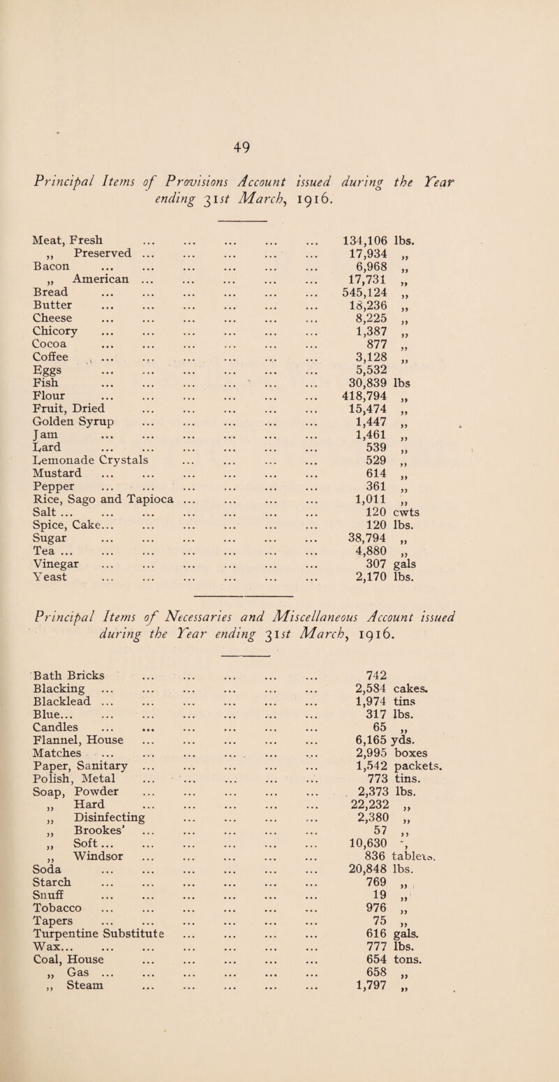 Principal Items of Provisions Account issued during the Tear ending 31s/ March, 1916. Meat, Fresh ,, Preserved ... Bacon „ American ... Bread Butter Cheese Chicory Cocoa Coffee < ... Eggs . Fish . Flour . Fruit, Dried Golden Syrup J am hard Lemonade Crystals Mustard Pepper Rice, Sago and Tapioca Salt ... ... ... Spice, Cake... Sugar Tea ... Vinegar Y east 134,106 lbs. 17,934 „ 6,968 „ 17,731 „ 545,124 „ 18,236 „ 8,225 „ 1,387 „ 877 „ 3,128 „ 5,532 30,839 lbs 418,794 „ 15,474 „ 1,447 „ 1,461 „ 539 ,, 529 „ 614 „ 361 „ 1,011 „ 120 cwts 120 lbs. 38,794 „ 4,880 „ 307 gals 2,170 lbs. Principal Items of Necessaries and Miscellaneous Account issued during the Tear ending 3IV March, 1916. Bath Bricks Blacking Blacklead ... Blue... Candles Flannel, House Matches ... Paper, Sanitary Polish, Metal Soap, Powder Hard Disinfecting Brookes' Soft... ,, Windsor Soda Starch Snuff Tobacco Tapers Turpentine Substitute Wax... Coal, House Gas ... Steam 5) )) >> }} 742 2,584 cakes. 1,974 tins 317 lbs. 65 6,165 2,995 1,542 773 2,373 22,232 2,380 57 10,630 836 20,848 769 19 976 75 616 777 654 yds. boxes packets. tins. lbs. )} y> tablets. lbs. >> >> gals. lbs. tons. 658 1,797 >> *>