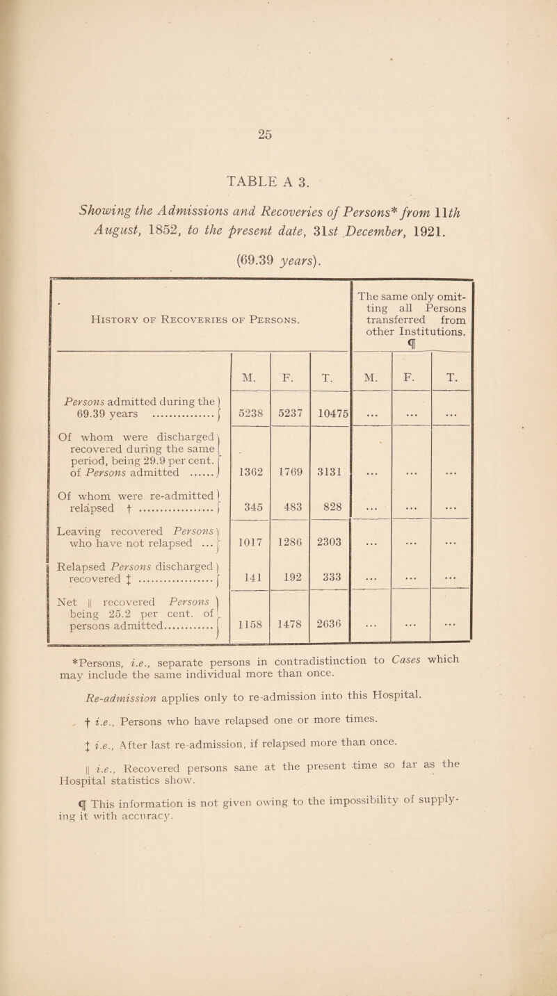 Showing the Admissions and Recoveries of Persons* from 1 \th August, 1852, to the present date, 31 st December, 1921. (69.39 years). History of Recoveries of Persons. The same only omit¬ ting all Persons transferred from other Institutions. M. F. T. M. F. T. Persons admitted during the 69 39 years .. - 5238 5237 10475 Of whom were discharged recovered during the same period, being 29.9 per cent, of Persons admitted . : 1362 1769 3131 • • • Of whom were re-admitted ) relapsed f .[ 345 483 828 • • • ... ... Leaving recovered Persons' who have not relapsed ... 1017 1286 2303 • • ♦ ... • • • | Relapsed Persons discharged recovered J ... 141 192 333 . . . ... • • • j Net || recovered Persons y being 25.2 per cent, of persons admitted. 1158 1478 2636 • • • • • • * Persons, i.e., separate persons in contradistinction to Cases which may include the same individual more than once. Re-admission applies only to re-admission into this Hospital. ■f* i.e., Persons who have relapsed one or more times. | i.e., After last re admission, if relapsed more than once. || i.e., Recovered persons sane at the present time so fai as the Hospital statistics show. <j[ This information is not given owing to the impossibility of supply¬ ing it with accuracy.