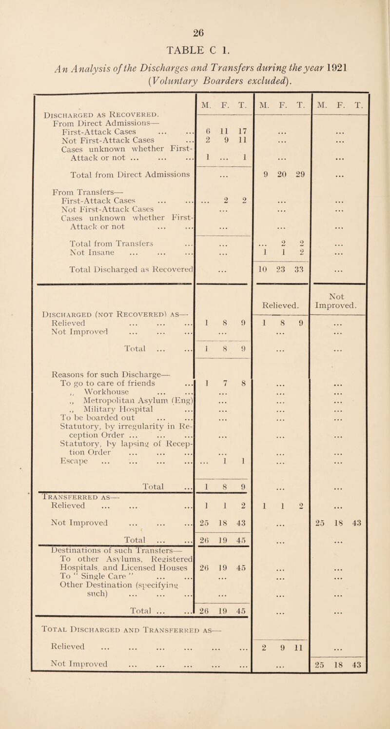 TABLE C 1. An Analysis of the Discharges and Transfers during the year 1921 (Voluntary Boarders excluded). M. F. T. Discharged as Recovered. From Direct Admissions—■ First-Attack Cases 6 11 17 Not First-Attack Cases 2 9 11 Cases unknown whether First- Attack or not ... 1 ... 1 Total from Direct Admissions ... From Transfers— First-Attack Cases 2 2 Not First-Attack Cases • • • Cases unknown whether First- Attack or not ... Total from Transfers Not Insane ... Total Discharged as Recovered ... Discharged (not Recovered! as—- Relieved I 8 9 Not Improved Total I 8 9 Reasons for such Discharge— To go to care of friends 1 7 8 ,, Workhouse • • • ,, Metropolitan Asylum (Eng) • • • ,, Military Hospital • • • To be boarded out • • • Statutory, by irregularity in Re- ception Order ... • • • Statutory, by lapsing of Recep- tion Order • . • Escape 1 I Total 1 8 9 Transferred as— Relieved 1 1 2 Not Improved 25 18 43 Total 26 19 45 Destinations of such Transfers—- To other Asylums. Registered Hospitals, and Licensed Houses 26 19 45 To “ Single Care ” • • • Other Destination (specifying such) ... Total ... 26 19 45 Total Discharged and Transferred as— Relieved ... Not Improved ... ... M. F. T. 9 20 29 2 2 1 2 10 23 33 Relieved. 8 9 M. F. T. Not Improved. 1 1 9 11 25 18 43 25 18 43