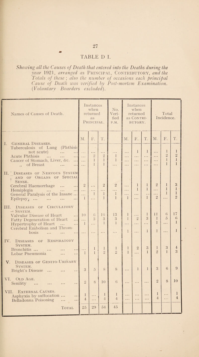 TABLE D I. Showing all the Causes of Death that entered into the Deaths during the year 1921, arranged as Principal, Contributory, and the Totals of these ; also the number of occasions each principal Cause of Death was verified by Post-mortem Examination. (Voluntary Boarders excluded). Names of Causes of Death. Instances when returned as Principal. No. Veri¬ fied P.M. Instances when returned as Contri¬ butory. Total Incidence. M. F. T. M. F. T. M. F. T. 1. CtENERAL lAISEASEb. Tuberculosis of Lung (Phthisis not acute) . . . ... • . . . . . 1 1 ... 1 1 J Acute Phthisis . . . 2 2 1 . . . . . . . . . ... 2 2 Cancer of Stomach, Liver, &c. ... • • o 1 1 1 * * * . . . . . . . . . 1 1 ,, of Breast ... 1 1 ... ... ... ... 1 1 II. Diseases of Nervous System T and of Organs of Special Sense. Cerebral Haemorrhage 2 . . . 2 2 ... 1 1 2 3 3 Hemiplegia ... ... ... ... 1 1 ... 1 1 General Paralysis of the Insane ... , . . 1 I 1 ... ... ... 1 1 Epilepsy j ... 1 ... 1 1 1 • • • 1 2 • . . 2 III. Diseases of Circulatory System. Valvular Disease of Heart 10 0 10 13 1 ... 1 11 6 17 Fatty Degeneration of Heart . . . 3 3 3 1 2 3 1 5 6 Hypertrophy of Heart 1 ... 1 1 ... • •• 1 • 0 * i Cerebral Embolism and Throm- bosis ... ... ... ... 1 • • 0 1 1 • • • i IV. Diseases of Respiratory •* System. Bronchitis ... . . . 1 1 1 1 2 3 1 3 4 Q Lobar Pneumonia 1 1 2 2 1 . . . 1 2 1 6 V. Diseases of Genito-Urinary System. Bright’s Disease 3 5 8 8 . . . 1 1 3 6 9 VI. Old Age. Senility 2 8 10 6 • • * • * * • • • 2 8 10 VII. External Causes. 1 1 Asphyxia by suffocation ... 1 1 A 1 A • * * * * • . • 1 4 ... X 4 Belladonna Poisoning 4 * • • 4 4 ... • • • Total 25 29 54 45 -