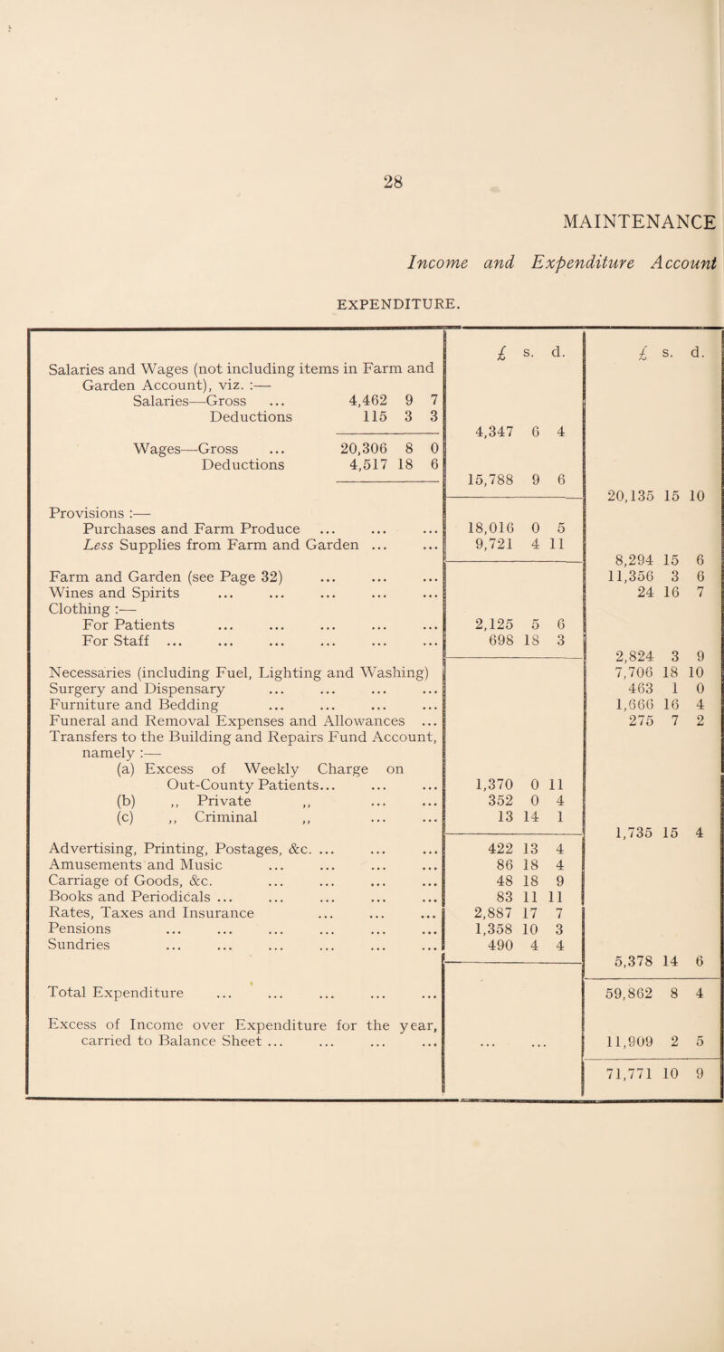 MAINTENANCE Income and Expenditure Account EXPENDITURE. £ s. d. £ s. d. Salaries and Wages (not including items in Farm and Garden Account), viz. :— Salaries—Gross 4,462 9 7 Deductions 115 3 3 4,347 6 4 Wages—Gross 20,306 8 0 Deductions 4,517 18 6 15,788 9 6 20,135 15 10 Provisions :— Purchases and Farm Produce , , , ... 18,016 0 5 Less Supplies from Farm and Garden ... 9,721 4 11 8,294 15 6 Farm and Garden (see Page 32) . . . • • • 11,356 3 6 Wines and Spirits ... • • • 24 16 7 Clothing :— For Patients . . . • • • 2,125 5 6 For Staff ... ... . . . 698 18 3 2,824 3 9 Necessaries (including Fuel, Lighting and Washing) 7,706 18 10 Surgery and Dispensary ... . . . 463 1 0 Furniture and Bedding • • • • • • 1,666 16 4 Funeral and Removal Expenses and Allowances ... 275 7 2 Transfers to the Building and Repairs Fund Account, namely :— (a) Excess of Weekly Charge on Out-County Patients... 1,370 0 11 (b) ,, Private 352 0 4 (c) ,, Criminal ,, 13 14 1 1,735 15 4 Advertising, Printing, Postages, &c. ... 422 13 4 Amusements and Music 86 18 4 Carriage of Goods, &c. 48 18 9 Books and Periodicals ... 83 11 11 Rates, Taxes and Insurance 2,887 17 7 Pensions 1,358 10 3 Sundries 490 4 4 5,378 14 6 4 Total Expenditure ... ... 59,862 8 4 Excess of Income over Expenditure for the year, carried to Balance Sheet ... ... . . • ... • • 11,909 2 5 71,771 10 9