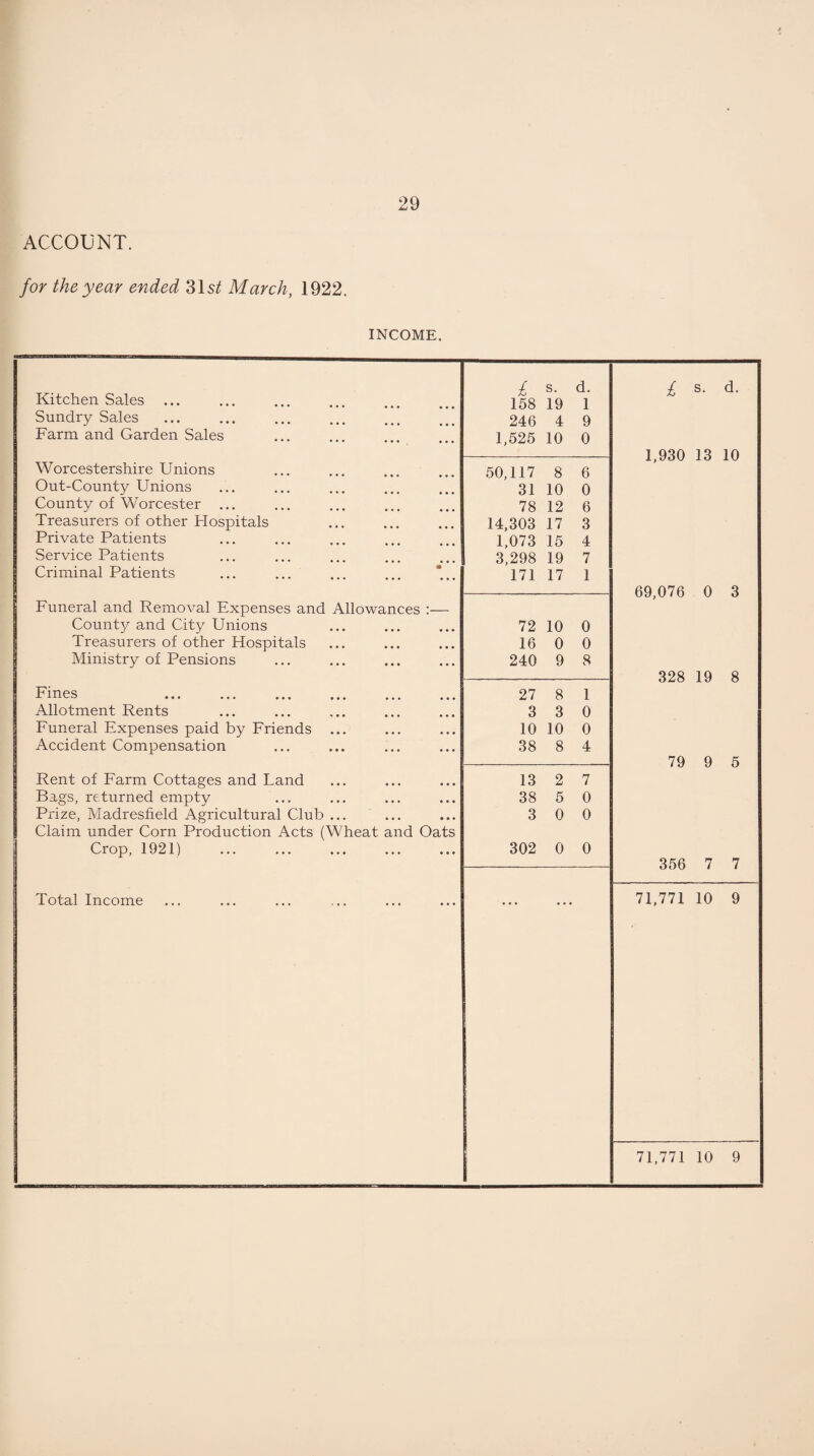 ACCOUNT. for the year ended 31s/ March, 1922. INCOME. Kitchen Sales ... Sundry Sales Farm and Garden Sales Worcestershire Unions Out-County Unions County of Worcester ... Treasurers of other Hospitals Private Patients Service Patients Criminal Patients Funeral and Removal Expenses and Allowances County and City Unions Treasurers of other Hospitals Ministry of Pensions Fines Allotment Rents Funeral Expenses paid by Friends Accident Compensation Rent of Farm Cottages and Land Bags, returned empty Prize, Madresfield Agricultural Club Claim under Corn Production Acts (Wheat and Oats Crop, 1921) Total Income £ s. d. 158 19 1 246 4 9 1,525 10 0 50,117 8 6 31 10 0 78 12 6 14,303 17 3 1,073 15 4 3,298 19 7 171 17 1 72 10 0 16 0 0 240 9 8 27 8 1 3 3 0 10 10 0 38 8 4 13 2 7 38 5 0 3 0 0 302 0 0 £ s. d. 1,930 13 10 69,076 0 3 328 19 8 79 9 5 356 7 7 71,771 10 9 71,771 10 9