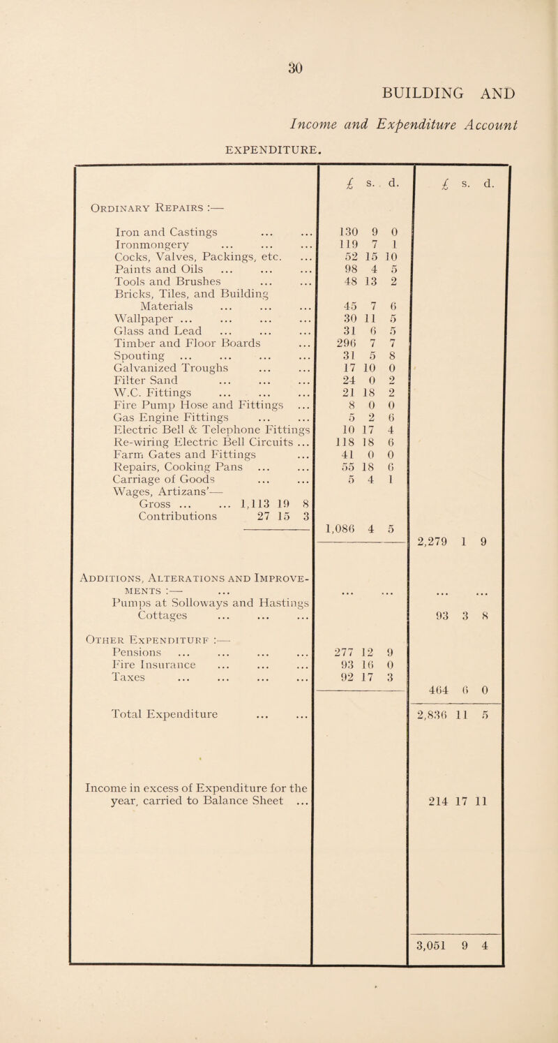 BUILDING AND Income and Expenditure Account EXPENDITURE. £ s.. d. £ s. d. Ordinary Repairs :— Iron and Castings 130 9 0 Ironmongery 119 7 1 Cocks, Valves, Packings, etc. 52 15 10 Paints and Oils 98 4 5 Tools and Brushes Bricks, Tiles, and Building 48 13 2 Materials 45 7 6 Wallpaper ... 30 11 5 Glass and Lead 31 6 5 Timber and Floor Boards 296 7 7 Spouting 31 5 8 Galvanized Troughs 17 10 0 Filter Sand 24 0 2 W.C. Fittings 21 18 2 Fire Pump Hose and Fittings 8 0 0 Gas Engine Fittings 5 2 6 Electric Bell & Telephone Fittings 10 17 4 Re-wiring Electric Bell Circuits ... 118 18 6 Farm Gates and Fittings 41 0 0 Repairs, Cooking Pans 55 18 6 Carriage of Goods Wages, Artizans’— 5 4 1 Gross.1,113 19 8 Contributions 27 15 3 1,086 A 5 2,279 1 9 Additions, Alterations and Improve- ments :—- • • • • • • • • • • • • Pumps at Solloways and Hastings Cottages 93 3 8 Other Expenditure :— Pensions 277 12 9 Fire Insurance 93 16 0 Taxes 92 17 3 ana 6 0 Total Expenditure 2,836 11 5 Income in excess of Expenditure for the year, carried to Balance Sheet ... 214 17 11 3,051 9 4