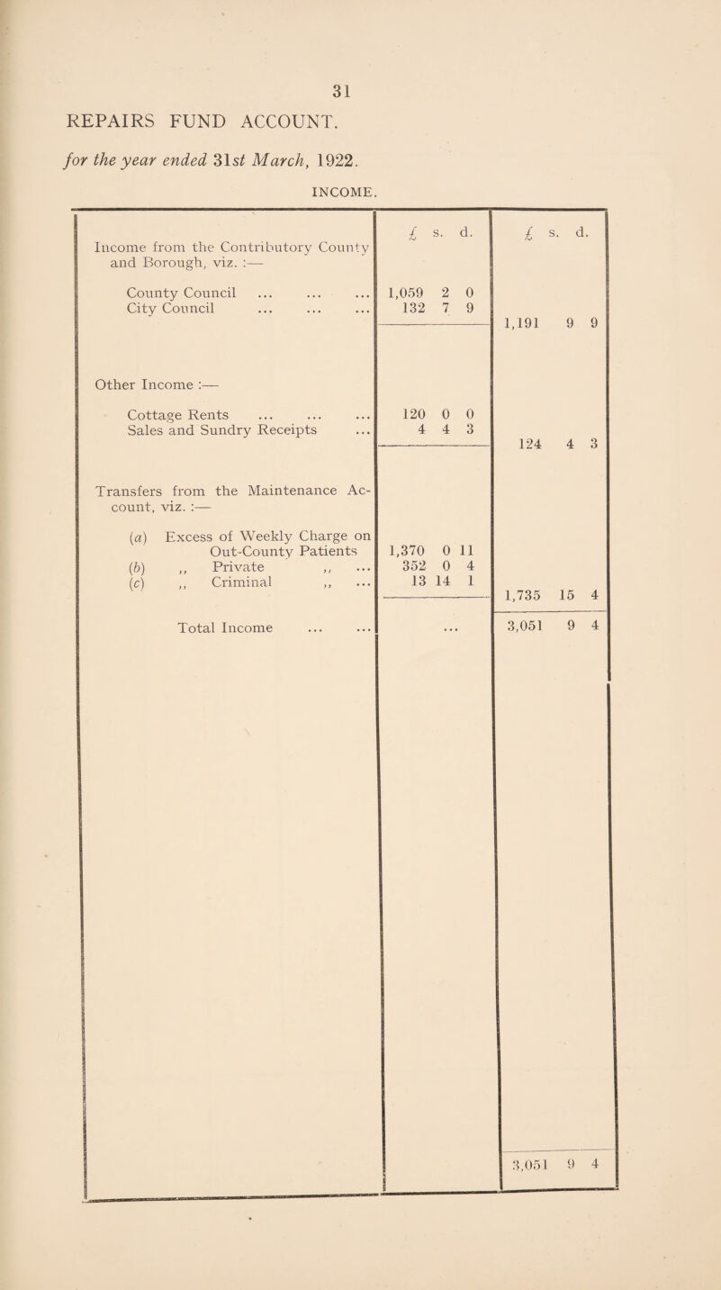 REPAIRS FUND ACCOUNT. for the year ended 31$£ March, 1922. INCOME. Income from the Contributory County and Borough, viz. :— County Council City Council Other Income Cottage Rents Sales and Sundry Receipts Transfers from the Maintenance Ac¬ count, viz. :— (a) Excess of Weekly Charge on Out-County Patients (b) ,, Private (c) ,, Criminal ,, Total Income £ s. d. 1,059 2 0 132 7 9 120 0 0 4 4 3 1,370 0 11 352 0 4 13 14 1 £ s- d- 1,191 9 9 124 4 3 1,735 15 4 3,051 9 4 3,051 9 4