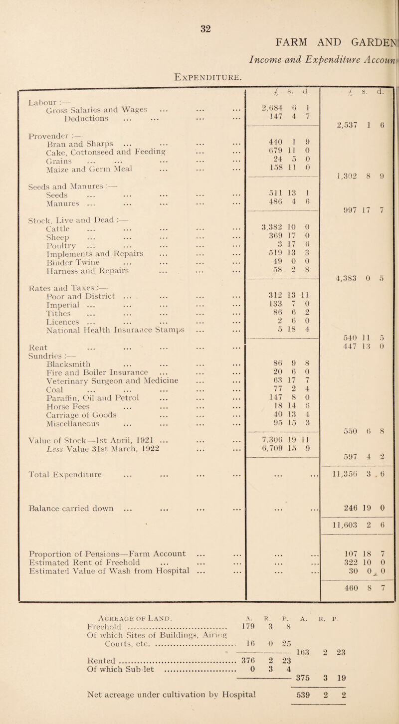 FARM AND GARDEN Income and Expenditure Accoun Expenditure. £ s- £ s. d. Labour :— Gross Salaries and Wages 2,584 6 1 Deductions 147 4 7 ---- 2,537 1 6 Provender:— Bran and Sharps 440 1 9 Cake, Cottonseed and Feeding 079 11 0 Grains 24 5 0 Maize and Germ Meal 158 11 0 1,302 8 9 Seeds and Manures :—■ Seeds 511 13 1 Manures ... 486 4 0 997 17 7 Stock Live and Dead :— Cattle 3,382 10 0 Sheep 369 17 0 Poultry 3 17 6 Implements and Repairs 519 13 3 Binder Twine 49 0 0 Harness and Repairs 58 2 8 ---- 4,383 0 5 Rates and Taxes :— Poor and District ... 312 13 11 Imperial ... 133 7 0 Tithes 86 6 2 Licences ... 2 6 0 National Health Insurance Stamps 5 18 4 -—-- 540 11 5 Rent 447 13 0 Sundries :— Blacksmith 86 9 8 Fire and Boiler Insurance 20 6 0 Veterinary Surgeon and Medicine 63 17 7 Cocil ... ... ••• ••• ••• 77 2 4 Paraffin, Oil and Petrol 147 8 0 Horse Fees 18 14 6 Carriage of Goods 40 13 4 Miscellaneous 95 15 3 —_—-- 550 6 8 Value of Stock — 1st April, 1921 ... 7,306 19 11 Less Value 31st March, 1922 6,709 15 9 597 4 2 Total Expenditure ... 11,356 3.6 Balance carried down ... 246 19 0 « 11,60.3 2 6 Proportion of Pensions—Farm Account 107 18 7 Estimated Rent of Freehold ... ... 322 10 0 Estimated Value of Wash from Hospital ... ... 30 0 0 460 8 7 Acreage of Land. A. R. p. A. R. P Freehold . 179 3 8 Of which Sites of Buildings, Airing Courts, etc. 16 0 25 163 2 23 Rented . . 376 2 23 Of which Sub let . 0 3 4 375 3 19 Net acreage under cultivation by Hospital 539 2 2