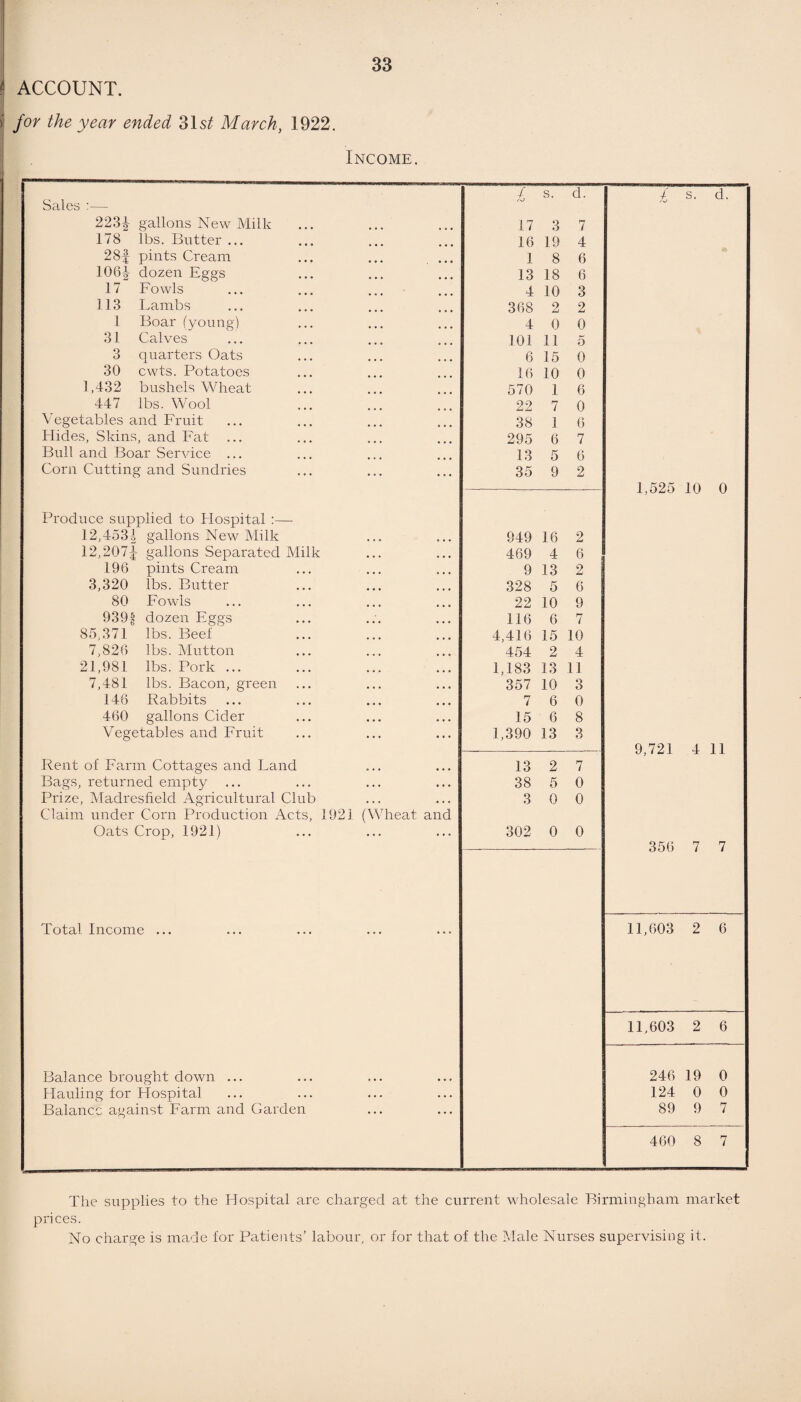 « ACCOUNT. for the year ended 31s£ March, 1922. Income. Total Income ... Balance brought down Hauling for Hospital Balanc against Farm and Garden / s. d. Sales :— 223| gallons New Milk 17 3 7 178 lbs. Butter ... 16 19 4 28f pints Cream ... ... ... ]. 8 6 106| dozen Eggs 13 18 6 17 Fowls 4 10 3 113 Lambs 368 2 2 1 Boar (young) 4 0 0 31 Calves 101 11 5 3 quarters Oats 6 15 0 30 cwts. Potatoes 16 10 0 1,432 bushels Wheat 570 1 6 447 lbs. Wool 22 7 0 Vegetables and Fruit 38 1 6 Hides, Skins, and Fat ... 295 6 7 Bull and Boar Service ... 13 5 6 Corn Cutting and Sundries 35 9 2 Produce supplied to Hospital :— 12,453| gallons New Milk 949 16 2 12,207! gallons Separated Milk 469 4 6 196 pints Cream 9 13 2 3,320 lbs. Butter 328 5 6 80 Fowls 22 10 9 939| dozen Eggs 116 6 7 85,371 lbs. Beef 4,416 15 10 7,826 lbs. Mutton 454 2 4 21,981 lbs. Pork ... 1,183 13 11 7,481 lbs. Bacon, green 357 10 3 146 Rabbits 7 6 0 460 gallons Cider 15 6 8 Vegetables and Fruit 1,390 13 3 Rent of Farm Cottages and Land 13 2 7 Bags, returned empty ... 38 5 0 Prize, Madresfield Agricultural Club 3 0 0 Claim under Corn Production Acts, 1921 (Wheat and Oats Crop, 1921) 302 0 0 / s. d. 1,525 10 0 9,721 4 11 350 7 7 11,003 2 6 11,603 2 6 246 19 0 124 0 0 89 9 7 400 8 7 The supplies to the Hospital are charged at the current wholesale Birmingham market prices. No charge is made for Patients’ labour, or for that of the Male Nurses supervising it.