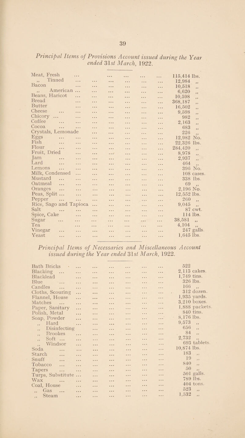 Principal Items of Provisions Account issued during the Year ended 31s/ March, 1922. Meat, Fresh ,, Tinned Bacon ,, American ... Beans, Haricot Bread Butter Cheese Chicory ... Coffee Cocoa ... ... Crystals, Lemonade Eggs . Fish Flour Fruit, Dried Jam Lard Lemons Milk, Condensed ... Mustard Oatmeal Oranges Peas, Split ... Pepper Rice, Sago and Tapioca Salt ... ... Spice, Cake Sugar Tea Vinegar Yeast 115,414 lbs. 12,984 y y 10,518 y y 6,620 y y 10,598 y y 368,187 y y 16,502 y y 9,598 y y 982 y y 2,163 y y 683 y y 226 y y 12,982 No. 22,326 lbs. 284,420 y y 8,978 y y 2,937 y y 464 y y 396 No. 108 cases 338 lbs. 69 y y 2,196 No. 12,552 lbs. 260 y y 9,045 y y 87 cwt. 114 lbs. 38,581 >y 4,104 y y 247 galls. 1,645 lbs. Principal Items of Necessaries and Miscellaneous issued during the Year ended 31s/ March, 1922. Account Bath Bricks Blacking Blacklead Blue Candles Cloths, Scouring ... Flannel, House Matches Paper, Sanitary Polish, Metal Soap, Powder ,, Hard ,, Disinfecting ,, Brookes ,, Soft ... ,, Windsor Soda Starch Snuff Tobacco Tapers Turps, Substitute ... Wax Coal, House , , GtiS ... ... ,, Steam 522 2,113 cakes. 1,749 tins. 326 lbs. 166 y y 312 dozen. 1,935 yards. 3,210 boxes. 1,888 packets 840 tins. 8,176 lbs. 9,573 y y 656 y y 84 y y 2,732 y y 693 tablets. 10,874 lbs. 183 y y 19 y y 840 y y 50 y y 501 galls. 789 lbs. 404 tons. 523 y y 1,532 y y