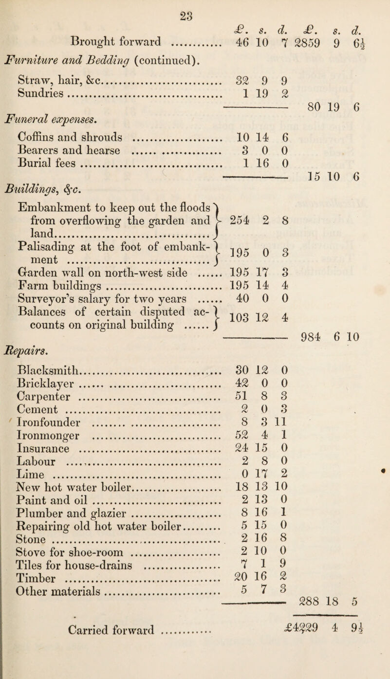 £. s. d. Brought forward . . 46 10 7 Furniture and Bedding (continued). Straw, hair, &c. 32 9 9 Sundries... .. 1 19 2 Funeral expenses. Coffins and shrouds . .. 10 14 6 Bearers and hearse . . 3 0 0 Burial fees.. .. 1 16 0 Buildings, fyc. Embankment to keep out the floods 'j from overflowing the garden and land...J l 254 2 8 Palisading at the foot of embank- ] ment . I j- 195 0 3 Garden wall on north-west side . 195 17 3 Farm buildings. Surveyor's salary for two years ..... ,. 195 14 4 40 0 0 Balances of certain disputed ac-) j- 103 12 4 counts on original building .j Repairs, Blacksmith.. . 30 12 0 Bricklayer. . 42 0 0 Carpenter . . 51 8 3 Cement . . 2 0 3 Ironfounder . 8 3 11 Ironmonger ... . 52 4 1 Insurance . . 24 15 0 Labour . . 2 8 0 Lime . 0 17 2 New hot water boiler..... . 18 13 10 Paint and oil ... . 2 13 0 Plumber and glazier. . 8 16 1 Repairing old hot water boiler. 5 15 0 Stone . 2 16 8 Stove for shoe-room . . 2 10 0 Tiles for house-drains . . 7 1 9 Timber . . 20 16 2 Other materials. 5 7 3 80 19 6 — 15 10 6 984 6 10 288 18 5