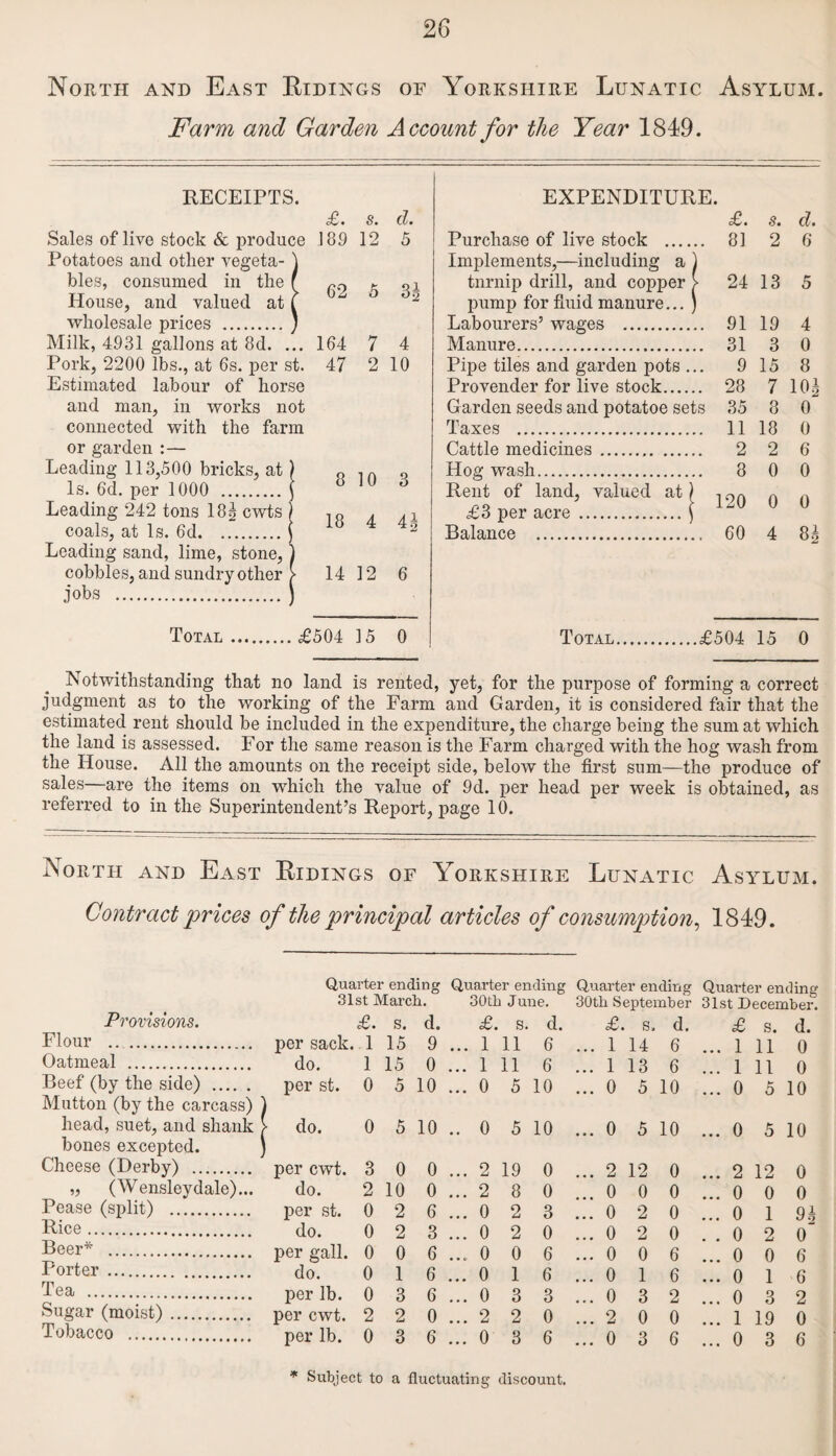 North and East Ridings of Yorkshire Lunatic Asylum. Farm and Garden Account for the Year 1849. RECEIPTS. Sales of live stock & produce Potatoes and other vegeta- \ bles, consumed in the f House, and valued at t wholesale prices .) Milk, 4931 gallons at 8d. ... Pork, 2200 lbs., at 6s. per st. Estimated labour of horse and man, in works not connected with the farm or garden :— Leading 113,500 bricks, at) Is. 6d. per 1000 .\ Leading 242 tons 18! cwts ) coals, at Is. 6d.j Leading sand, lime, stone,) cobbles, and sundry other > jobs .) EXPENDITURE. £. s. d. £. s. d. 189 12 5 Purchase of live stock .... Implements,—including a .. 81 ) 2 6 62 5 3i tnrnip drill, and copper 24 13 5 pump for fiuid manure... Labourers’ wages . ) .. 91 19 4 164 7 4 Manure. .. 31 3 0 47 2 10 Pipe tiles and garden pots . .. 9 15 8 Provender for live stock.... . 28 7 io| Garden seeds and potatoe sets 35 8 0 Taxes . .. 11 18 0 Cattle medicines. .. 2 2 6 8 10 Hog wash. .. 8 0 0 Rent of land, valued at 1 120 0 0 18 4 41 £3 per acre .1 Balance . . 60 4 H|(M CO 14 12 6 Total.£504 15 0 Total.£504 15 0 Notwithstanding that no land is rented, yet, for the purpose of forming a correct judgment as to the working of the Farm and Garden, it is considered fair that the estimated rent should be included in the expenditure, the charge being the sum at which the land is assessed. For the same reason is the Farm charged with the hog wash from the House. All the amounts on the receipt side, below the first sum—the produce of sales are the items on which the value of 9d. per head per week is obtained, as referred to in the Superintendent’s Report, page 10. North and East Ridings of Yorkshire Lunatic Asylum. Contract prices of the principal articles of consumption, 1849. Quarter ending Quarter ending Quarter ending Quarter ending Provisions. 31st March. 30tli June. 30th September 31st December. £. s. d. £. s. d. £. s. d. £ s. d. Flour . per sack. 1 15 9 ... 1 11 6 ... 1 14 6 ... 1 11 0 Oatmeal ... do. 1 15 0 ... 1 11 6 ... 1 13 6 ... 1 11 0 Beef (by the side) . per st. ) 0 5 10 ... 0 5 10 ... 0 5 10 ... 0 5 10 Mutton (by the carcass) ' head, suet, and shank > do. 0 5 10 .. 0 5 10 ... 0 5 10 ... 0 5 10 bones excepted. 1 Cheese (Derby) . per cwt. 3 0 0 ... 2 19 0 ... 2 12 0 ... 2 12 0 „ (Wensleydale)... do. 2 10 0 ... 2 8 0 ... 0 0 0 ... 0 0 0 Pease (split) . per st. 0 2 6 ... 0 2 3 ... 0 2 0 ... 0 1 9! Rice. do. 0 2 3 ... 0 2 0 ... 0 2 0 . . 0 2 0 Beer* . per gall. 0 0 6 ... 0 0 6 ... 0 0 6 ... 0 0 6 Porter. do. 0 1 6 ... 0 1 6 ... 0 1 6 ... 0 1 6 Tea . per lb. 0 3 6 ... 0 3 3 ... 0 3 2 ... 0 3 2 Sugar (moist). per cwt. 2 2 0 ... 2 2 0 ... 2 0 0 ... 1 19 0 Tobacco . per lb. 0 3 6 ... 0 3 6 ... 0 3 6 ... 0 3 6 * Subject to a fluctuating discount.