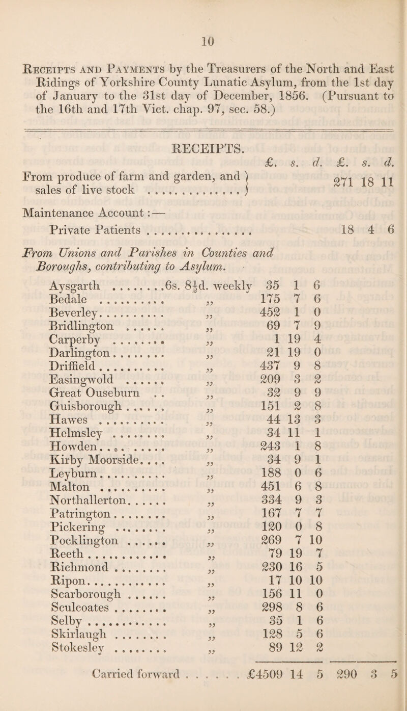 Receipts and Payments by the Treasurers of the North and East Ridings of Yorkshire County Lunatic Asylum, from the 1st day of January to the 31st day of December, 1856. (Pursuant to the 16th and 17th Yict. chap. 97, sec. 58.) RECEIPTS. £. s. d. £. s. d. From produce of farm and garden, and ) 271 18 11 sales of live stock ... Maintenance Account: —- Private Patients .. 18 4 6 From Unions and Parishes in Counties and Boroughs, contributing to Asylum. Aysgarth .6s. 8J d. weekly 35 1 6 Bedale .. . a 175 7 6 Beverley.. a 452 1 0 Bridlington . Si 69 7 9 Carperby Si 1 19 4 Darlington.. 3S 21 19 0 Driffield.. SS 437 9 8 Easingwold ...... S3 209 3 2 Great Ouseburn 22 32 9 9 Guisborough ...... Si 151 2 8 Hawes . Si 44 13 3 Helmsley . ... si 34 11 1 Howden. . .. Si 243 1 8 Kirby Moorside. . ., Si 34 9 1 Leyburn.......... is 188 0 6 Malton .. ii 451 6 8 Northallerton. Si 334 9 3 Patrington........ SS 167 7 7 Pickering . Si 120 0 8 Pocklington . SS 269 7 10 Reeth. SS 79 19 7 Richmond.. 22 230 16 5 Ripon. Si 17 10 10 Scarborough.. 22 156 11 0 Sculcoates. ii 298 8 6 Selby. S3 35 1 6 Skirlaugh ........ Si 128 5 6 Stokesley .. ii 89 12 2