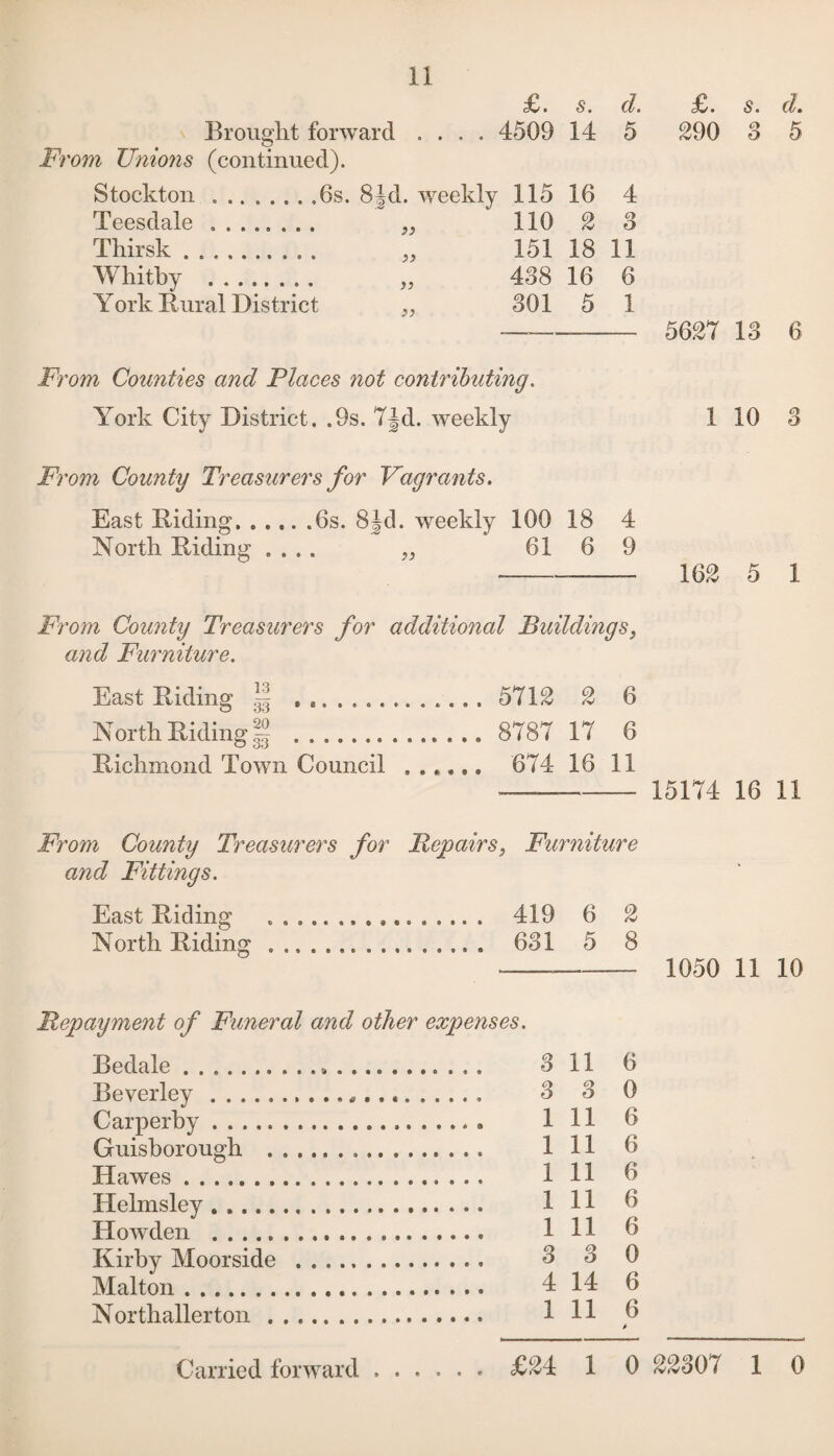 £. $. d. 290 8 5 £/ . s. d' Brought forward .... 4509 14 5 From Unions (continued). Stockton ....... ,6s. 8Jd. weekly 115 16 4 Teesdale. „ 110 2 8 Thirsk .. „ 151 18 11 Whitby . „ 488 16 6 York Rural District 9J 801 5 1 5627 18 6 From Counties and Places not contributing. York City District . .9s. 7Jd. weekly 1 10 8 From County Treasurers for Vagrants. East Riding.6s. 8Jd. weekly 100 18 4 North Riding .... „ 61 6 9 ---- 162 5 1 From County Treasurers for additional Buildings, and Furniture. East Riding ... 5712 2 6 North Riding | ......8787 17 6 Richmond Town Council ...... 674 16 11 ——— 15174 16 11 From County Treasurers for Repairs, Furniture and Fittings. East Riding . 419 6 2 North Riding . 681 5 8 --- 1050 11 10 Repayment of Funeral and other expenses. Bedale. 8 11 6 Beverley. 8 8 0 Carperby. Ill 6 Guisborough . 1 11 6 Hawes. 1 H 6 Helmsley . .. Ill 6 Howden . 1 H 6 Kirby Moorside . 3 3 0 Malton. 4 14 6 Northallerton . 1 11 6 tr