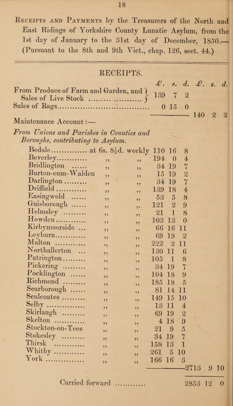 Receipts and Payments by the Treasurers of the North and East Ridings of Yorkshire County Lunatic Asylum, from the 1st day of January to the 81st day of December, 1850.— (Pursuant to the 8th and 9th Viet., chap. 126, sect. 44.) RECEIPTS. From Produce of Farm and Darden, and Sales of Live Stock .. Sales of Rags... £, s. d. 189 7 2 0 15 0 Maintenance Account :<— £. s. d. 140 2 2 From Unions and Parishes in Counties and Boroughs, contributing to Asylum. Bedale...at 6s. 8|d. weekly 110 16 8 Beverley. 55 55 194 0 4 Bridlington . 55 5 5 84 19 7 Burton-cum- Walden } 5 •) } 15 19 2 Darlington. 55 5 5 84 19 7 Driffield. 5 5 •) •) 189 18 4 Easingwold . 55 ? 5 58 5 8 Guisborough . 55 5 * 121 2 9 Hehnsley . 55 55 21 1 8 Howden. 5 5 ^ 5 108 18 0 Kirbymoorside ... 55 55 66 16 11 Leyburn. 55 5 •) 69 19 2 Malt on . * 5 222 2 11 Northallerton ... 5 5 5 5 180 11 6 Patrington. 5 5 5 5 105 1 8 Pickering . 5 5 5 5 84 19 7 Pocklington . 5 5 5 5 104 18 9 Richmond . 5 5 185 18 5 Scarborough . 55 ■> 5 81 14 11 Sculcoates . 5 5 5 5 149 15 10 Selby . 5 5 5 5 18 11 4 Skirlaugh . 5 5 5 5 69 19 2 Skelton . 5 5 4 18 9 Stockton-on-Tees •) •) 21 9 5 Stokesley . 55 5 5 84 19 7 Thirsk . 5 } 158 18 1 Whitby. 5 5 261 5 10 York . 55 55 166 16 8 2718 9 10