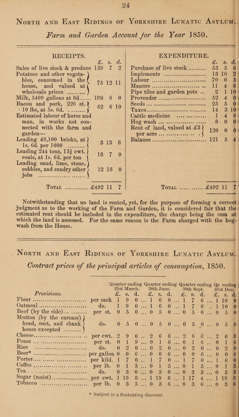 (M North and East Ridings of Yorkshire Lunatic Asylum. Farm and Garden Account for the Year 1850. RECEIPTS. £. s. d. Sales of live stock & produce 139 7 2 Potatoes and other vegeta¬ bles, consumed in the house, and valued at wholesale prices . Milk, 5409 gallons at 8d. 180 6 0 Bacon and pork, 226 st. ) ,, , A ■ 10 lbs, at 6b. 6d.) 62 6 10 Estimated labour of horse and man, in works not con¬ nected with the farm and garden— Leading 49,100 bricks, at) ~ i o o Is. 6d. per 1000 .j 6 16 u Leading 244 tons, 13| cwt. j in 7 n coals, at Is. 6d. per ton } ‘ Leading sand, lime, stone,) cobbles, and sundry other > 12 18 0 jobs .) 75 12 11 Total .£492 11 7 EXPENDITURE. £• s» d* Purchase of live stock. 53 5 6 Implements . 13 16 2 Labour . 70 0 3 Manure. 11 4 6 Pipe tiles and garden pots .. 2 1 10 Provender. 52 4 8 Seeds. 25 5 0 Taxes. 14 3 10 Cattle medicine .. 1 4 6 Hog wash. 8 0 0 Rent of land, valued at £3 J q q per acre.) Balance. 121 5 4 Total .£492 11 7 Notwithstanding that no land is rented, yet, for the purpose of forming a correct judgment as to the working of the Farm and Garden, it is considered fair that the estimated rent should be included in the expenditure, the charge being the sum at which the land is assessed. For the same reason is the Farm charged with the hog- wash from the House. North and East Ridings of Yorkshire Lunatic Asylum. Contract 'prices of the principal articles of consumption, 1850. Quarter ending Quarter ending Quarter ending Qr. ending 31st March. 30th June. 30th Sept. 31st Dec. Provisions. £. s. d. £. s. d. £. s. d, £. s. d. Flour. per sack 1 9 0 ... 1 6 0 ... 1 7 6 ... 1 10 0 Oatmeal... do. 1 9 0 ... 1 6 0 ... 1 7 6 .. 1 10 0 Beef (by the side). per st. 0 5 0 ... 0 5 0 ... 0 5 0 ... 0 5 0 Mutton (by the carcass) ) head, suet, and shank > do. 0 5 0 ... 0 5 0 ... 0 5 0 ... 0 5 0 bones excepted .) Cheese. per cwt. 2 9 0 .. 2 6 8 ... 2 6 8 ... 2 6 8 Pease . per st. 0 1 9 ... 0 1 6 ... 0 .1 6 .. 0 1 6 Pice . do. 0 2 0 ... 0 2 0 ... 0 2 0 ... 0 2 0 Peer*.per gallon 0 0 6 ... 0 0 6 ... 0 0 6 ... 0 0 6 Porter. per kild. 1 7 0 .. 1 7 0 ... 1 7 0 ... 1 6 0 Coffee .. per lb. 0 1 3 ... 0 1 3 ... 0 1 3 ... 0 1 3 Tea. do. 0 3 0 ... 0 3 0 ... 0 3 3 ... 0 3 3 Sugar (moist). per cwt. 1 19 8 ... 1 19 8 ... 1 17 4 ... 1 19 8 Tobacco . per lb. 0 3 5 ... 0 3 6 ... 0 3 6 ... 0 3 6 * Subject to a fluctuating discount.