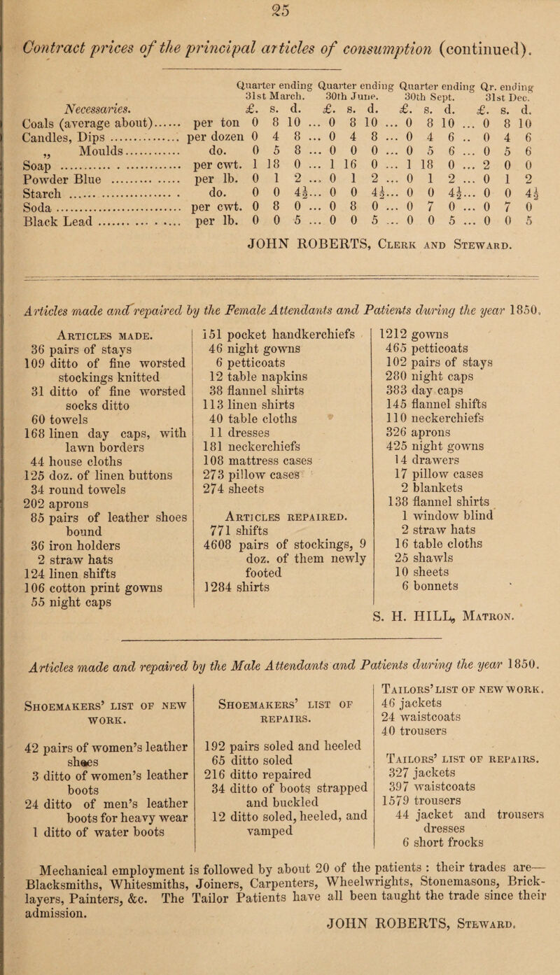 Contract 'prices of the principal articles of consumption (continued). Quarter ending Quarter ending Quarter ending Qr. ending 31st March. 30th June. 30th Sept. 31st Dec. Necessaries. £. s. d. £. s. d. £. s. d. £. s. d. Coals (average about). per ton 0 8 10 ... 0 8 10 ... 0 8 10 ... 0 8 10 Candles, Dips ..'. per dozen 0 4 8 ... 0 4 8 ... 0 4 6 .. 0 4 6 „ Moulds. do. 0 5 8...0 0 0...0 5 6...0 5 6 Soap . per cwt. 1 18 0... 1 16 0... 1 18 0...2 0 0 Powder Blue . per lb. 0 1 2 ... 0 1 2 ... 0 1 2 ... 0 1 2 Starch . do. 0 0 4|... 0 0 4£... 0 0 4J... 0 0 Soda. per cwt. 0 8 0 ... 0 8 0 ... 0 7 0 ... 0 7 0 Black Lead. per lb. 0 0 5 ... 0 0 5 ... 0 0 5 ... 0 0 5 JOHN ROBERTS, Clerk and Steward. Articles made and repaired by the Female Attendants and Patients during the year 1850. Articles made. 36 pairs of stays 109 ditto of fine worsted stockings knitted 31 ditto of fine worsted socks ditto 60 towels 168 linen day caps, with lawn borders 44 house cloths 125 doz. of linen buttons 34 round towels 202 aprons 85 pairs of leather shoes bound 36 iron holders 2 straw hats 124 linen shifts 106 cotton print gowns 55 night caps 151 pocket handkerchiefs 46 night gowns 6 petticoats 12 table napkins 38 flannel shirts 113 linen shirts 40 table cloths 11 dresses 181 neckerchiefs 108 mattress cases 273 pillow cases 274 sheets Articles repaired. 771 shifts 4608 pairs of stockings, 9 doz. of them newly footed 1284 shirts 1212 gowns 465 petticoats 102 pairs of stays 280 night caps 383 day caps 145 flannel shifts 110 neckerchiefs 326 aprons 425 night gowns 14 drawers 17 pillow cases 2 blankets 138 flannel shirts 1 window blind 2 straw hats 16 table cloths 25 shawls 10 sheets 6 bonnets S. H. HILL, Matron. Articles made and repaired by the Male Attendants and Patients during the year 1850. Shoemakers’ list of new work. 42 pairs of women’s leather sh&es 3 ditto of women’s leather boots 24 ditto of men’s leather boots for heavy wear 1 ditto of water boots Shoemakers’ list of repairs. 192 pairs soled and heeled 65 ditto soled 216 ditto repaired 34 ditto of boots strapped and buckled 12 ditto soled, heeled, and vamped Tailors’list of new work. 46 jackets 24 waistcoats 40 trousers Tailors’ list of repairs. 327 jackets 397 waistcoats 1579 trousers 44 jacket and trousers dresses 6 short frocks Mechanical employment is followed by about 20 of the patients : their trades are— Blacksmiths, Whitesmiths, Joiners, Carpenters, Wheelwrights, Stonemasons, Brick¬ layers, Painters, &c. The Tailor Patients have all been taught the trade since their admission. JOHN ROBERTS, Steward.