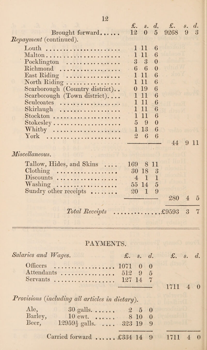 Brought forward. Prepayment (continued). Louth . Mai ton. Pocklington . Bichmond .. East Biding . North Biding. Scarborough (Country district). . Scarborough (Town district). . .. Sculcoates . Skirlaugh . Stockton. Stokesley. Whitby . York ... Miscellaneous. Tallow, Hides, and Skins . .. . Clothing .. . Discounts . W ashing . Sundry other receipts . £. s. d. £. s. d. 12 0 5 9268 9 3 1 11 6 1 11 6 3 3 0 6 6 0 1 11 6 1 11 6 0 19 6 1 11 6 1 11 6 1 11 6 1 11 6 5 9 0 1 13 6 2 6 6 - 44 9 11 169 8 11 30 18 3 4 1 1 55 14 5 20 1 9 - 280 4 5 Total Receipts £9593 3 7 PAYMENTS. Salaries and Wages. £. s. d. Officers . 1071 0 0 Attendants . 512 9 5 Servants . 127 14 7 Provisions (including all articles in dietary'). Ale, 30 galls. 2 5 0 Barley, 10 cwt. 8 10 0 Beer, 129594 galls. 323 19 9 £. s. d. 1711 4 0