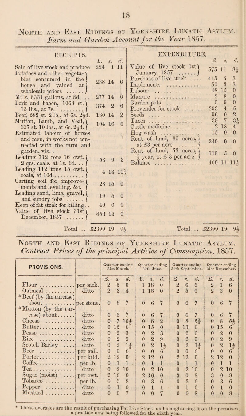 North and East Hidings of Yorkshire Lunatic Asylum. Farm and Garden Account for the Year 1857. RECEIPTS. Sale of live stock and produce Potatoes and other vegeta¬ bles consumed in the house and valued at wholesale prices . Milk, 8331 gallons, at 8d. . Pork and bacon, 1068 st. 13 lbs., at 7s. £. s. 224 1 Beef, 582 st. 2 lb., at 6s. 2fd. Mutton, Lamb, and Yeal, 1 337 st. 10 lbs., at 6s. 2|d. j Estimated labour of horses and men, in works not con¬ nected with the farm and garden, viz.: Leading 712 tons 16 cwt. \ 2 qrs. coals, at Is. 6d. .. J Leading 112 tons 15 cwt. \ coals, at lOd.j Carting soil for improve- ) ments and levelling, &c. j Leading sand, lime, gravel, \ and sundry jobs .J Keep of fat stock for killing.. Value of live stock 31st 1 December, 1857 .j d. 11 238 14 6 277 14 374 2 180 14 104 16 0 6 2 6 53 9 3 4 13 Ilf 28 15 0 19 5 0 40 0 0 853 13 0 Total £2399 19 9§ EXPENDITURE. Value of live stock lst\ January, 1857 .j £. 575 s. 11 Purchase of live stock .... 415 5 Implements . 50 3 Labour . 48 15 Manure . 3 8 Garden pots . 0 9 Provender for stock . 393 4 Seeds .. 96 0 Taxes . 39 7 Cattle medicine. 2 18 Hog wash . 15 0 Rent of land, 80 acres,) at £3 per acre .j 240 0 Rent of land, 53 acres, 1 ~ year, at £ 3 per acre } 119 5 Balance . 400 11 d. 3 8 5 2 31 0 Total £2399 19 9f North and East Hidings of Yorkshire Lunatic Asylum. Contract Prices of the principal Articles of Consumption, 1857. PROVISIONS. Quarter ending 31st March. Quarter ending 30th June. Quarter ending 30th September. Quarter ending 31st December. £. s. d. £. s. d. £. s. d. £. s. d. Flour. per sack. 2 5 0 1 18 0 2 6 6 2 1 6 Oatmeal. ditto 2 3 4 1 18 0 2 5 0 2 3 0 * Beef (by the carcase) about . per stone. 0 6 7 0 6 7 0 6 7 0 6 7 * Mutton (by the car- case) about. ditto 0 6 7 0 6 7 0 6 7 0 6 7 Cheese . ditto 0 7 10f 0 8 2 0 8 5f 0 8 5f Butter. ditto 0 15 6 0 15 0 0 13 6 0 15 6 Pease. ditto 0 2 3 0 2 o O 0 2 0 0 2 0 Rice . ditto 0 2 9 0 2 9 0 2 9 0 2 9 Scotch Barley .... ditto 0 2 If 0 2 If 0 2 If 0 2 If Beer . per gall. 0 0 6 0 0 6 0 0 6 0 0 6 Porter. per kild. 2 12 0 2 12 0 2 12 0 2 12 0 Coffee. per lb. 0 1 1 . 0 1 1 0 1 1 0 1 1 Tea. ditto 0 2 10 0 2 10 0 2 10 0 2 10 Sugar (moist) .... per cwt. o Jml 16 0 2 16 0 3 0 8 3 0 8 Tobacco. per lb. 0 3 8 0 3 6 0 3 6 0 3 6 Pepper . ditto 0 1 0 0 1 1 0 1 0 0 1 0 Mustard. ditto 0 0 7 0 0 7 0 0 8 0 0 8 * These averages are the result of purchasing Fat Live Stock, and slaughtering it on the premises, a practice now being followed for the sixth year.