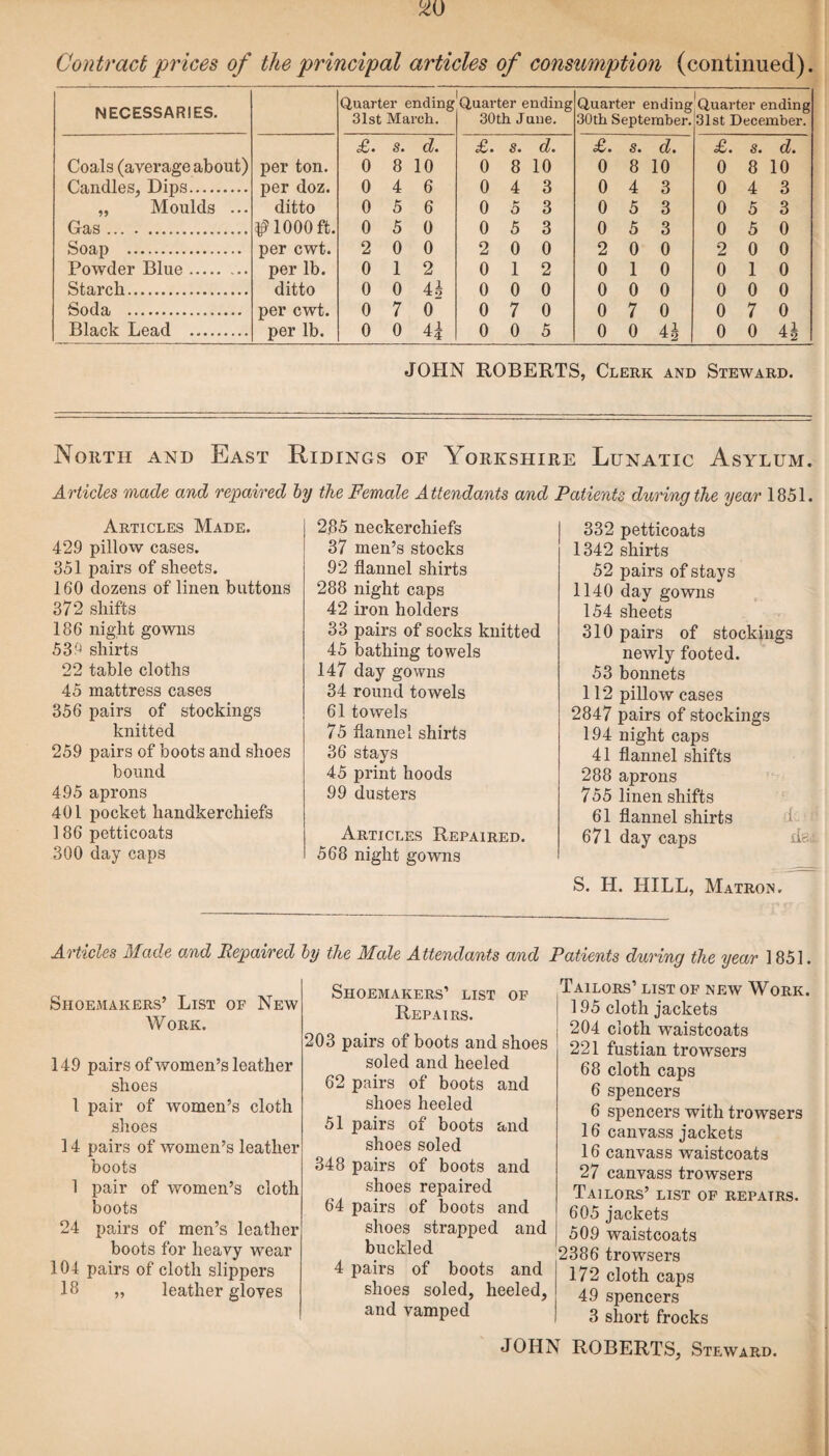 NECESSARIES. Quarter ending 31st March. Quarter ending 30th June. Quarter ending 30th September. Quarter ending 31st December. £. s. d. £. s. d. £. s. d. £. s. d. Coals (average about) per ton. 0 8 10 0 8 10 0 8 10 0 8 10 Candles, Dips. per doz. 0 4 6 0 4 3 0 4 3 0 4 3 „ Moulds ... ditto 0 5 6 0 o 3 0 5 3 0 5 3 Gas. $1000 ft. 0 5 0 0 5 3 0 5 3 0 5 0 Soap . per cwt. 2 0 0 2 0 0 2 0 0 2 0 0 Powder Blue. per lb. 0 1 2 0 1 2 0 1 0 0 1 0 Starch.. ditto 0 0 U 0 0 0 0 0 0 0 0 0 Soda . per cwt. 0 7 0 0 7 0 0 7 0 0 7 0 Black Lead . per lb. 0 0 4i 0 0 5 0 0 4 J 0 0 4J JOHN ROBERTS, Clerk and Steward. North and East Hidings of Yorkshire Lunatic Asylum. Articles made and repaired by the Female Attendants and Patients during the year 1851. Articles Made. 429 pillow cases. 351 pairs of sheets. 160 dozens of linen buttons 372 shifts 186 night gowns 539 shirts 22 table cloths 45 mattress cases 356 pairs of stockings knitted 259 pairs of boots and shoes bound 495 aprons 401 pocket handkerchiefs 186 petticoats 300 day caps Articles Made and Repaired Shoemakers’ List of New W ORK. 149 pairs of women’s leather shoes 1 pair of women’s cloth shoes 14 pairs of women’s leather boots 1 pair of women’s cloth boots 24 pairs of men’s leather boots for heavy wear 104 pairs of cloth slippers 18 „ leather gloves 285 neckerchiefs 37 men’s stocks 92 flannel shirts 288 night caps 42 iron holders 33 pairs of socks knitted 45 bathing towels 147 day gowns 34 round towels 61 towels 75 flannel shirts 36 stays 45 print hoods 99 dusters Articles Repaired. 568 night gowns 332 petticoats 1342 shirts 52 pairs of stays 1140 day gowns 154 sheets 310 pairs of stockings newly footed. 53 bonnets 112 pillow cases 2847 pairs of stockings 194 night caps 41 flannel shifts 288 aprons 755 linen shifts 61 flannel shirts 671 day caps S. H. HILL, Matron. by the Male Attendants and Shoemakers’ list of Repairs. 203 pairs of boots and shoes soled and heeled 62 pairs of boots and shoes heeled 51 pairs of boots and shoes soled 348 pairs of boots and shoes repaired 64 pairs of boots and shoes strapped and buckled 4 pairs of boots and shoes soled, heeled, and vamped JOHN Patients during the year 1851. Tailors’ list of new Work. 195 cloth jackets 204 cloth waistcoats 221 fustian trowsers 68 cloth caps 6 spencers 6 spencers with trowsers 16 canvass jackets 16 canvass waistcoats 27 canvass trowsers Tailors’ list of repairs. 605 jackets 509 waistcoats 2386 trowsers 172 cloth caps 49 spencers 3 short frocks ROBERTS, Steward.