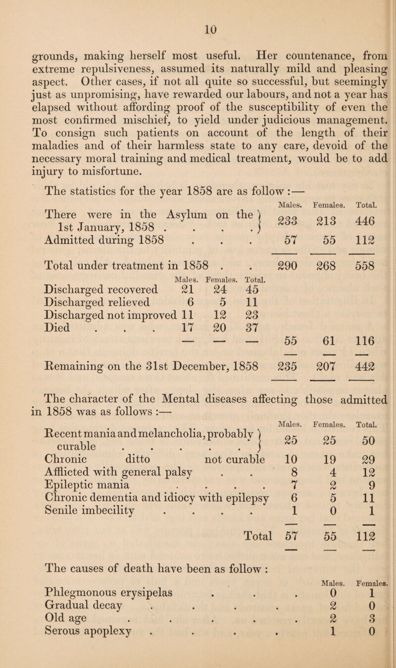 grounds, making herself most useful. Her countenance, from extreme repulsiveness, assumed its naturally mild and pleasing aspect. Other cases, if not all quite so successful, but seemingly just as unpromising, have rewarded our labours, and not a year has elapsed without affording proof of the susceptibility of even the most confirmed mischief, to yield under judicious management. To consign such patients on account of the length of their maladies and of their harmless state to any care, devoid of the necessary moral training and medical treatment, would he to add injury to misfortune. The statistics for the year 1858 are as follow : — There were in the Asylum on the j 1st January, 1858 . . . . j Admitted during 1858 Total under treatment in 1858 . Males. Females. Total. Discharged recovered 21 24 45 Discharged relieved 6 5 11 Discharged not improved 11 12 23 Died ... 17 20 37 Remaining on the 31st December, 1858 in 1858 was as follows :— Recent mania and melancholia, probably ) curable ..... j Chronic ditto not curable Afflicted with general palsy Epileptic mania .... Chronic dementia and idiocy with epilepsy Senile imbecility .... The causes of death have been as follow : Phlegmonous erysipelas Gradual decay Old age .... Serous apoplexy Males. Females. Total. 233 213 446 57 55 112 290 268 558 55 61 116 235 207 442 iting those admitted Males. Females. Total. 25 25 50 10 19 29 8 4 12 7 2 9 6 5 11 1 0 1 57 55 112 Males. Females. • 0 1 • 2 0 • 2 3 • 1 0
