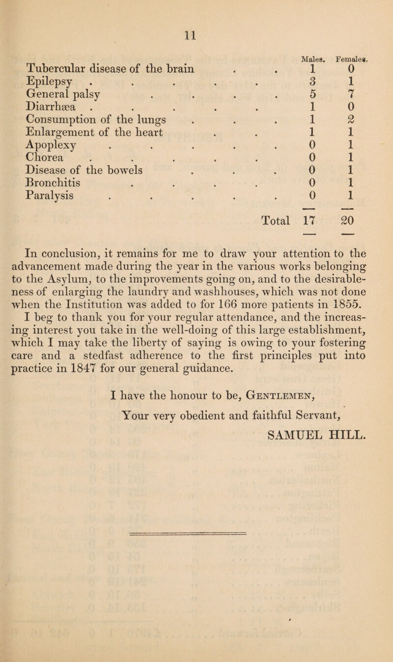 Tubercular disease of the brain Males. 1 Females. 0 Epilepsy ..... 3 1 General palsy .... 5 7 Diarrhgea ..... 1 0 Consumption of the lungs 1 2 Enlargement of the heart 1 1 Apoplexy ..... 0 1 Chorea ..... 0 1 Disease of the bowels 0 1 Bronchitis .... 0 1 Paralysis ..... 0 1 Total 17 20 In conclusion, it remains for me to draw your attention to tlie advancement made during the year in the various works belonging to the Asylum, to the improvements going on, and to the desirable¬ ness of enlarging the laundry and washhouses, which was not done when the Institution was added to for 166 more patients in 1855. I beg to thank you for your regular attendance, and the increas¬ ing interest yon take in the well-doing of this large establishment, which I may take the liberty of saying is owing to your fostering care and a stedfast adherence to the first principles put into practice in 1847 for our general guidance. I have the honour to he, Gentlemen, Your very obedient and faithful Servant, SAMUEL HILL.
