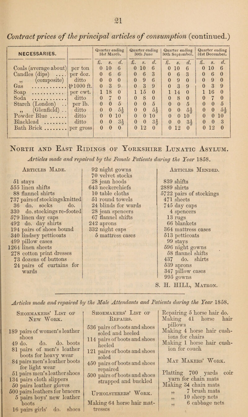 Contract 'prices of the principal articles of consumption (continued.) NECESSARIES. Quarter ending 31st March. Quarter ending 30th June Quarter ending 30th September. Quarter ending 31st December. £. s. d. £. s. d. £. s. d. s. d. Coals (average about) per ton 0 10 6 0 10 6 0 10 6 0 10 6 Candles (dips) .... per doz. 0 6 6 0 6 3 0 6 3 0 6 0 ,, (composite) ditto 0 0 0 0 9 6 0 9 0 0 9 0 Gas . Uiooo ft. 0 3 9 0 3 9 0 3 9 0 3 9 Soap .. per cwt. 1 18 0 1 15 0 1 14 0 1 16 0 Soda . ditto 0 7 0 0 8 0 0 8 0 0 7 0 Starch (London) .. per lb. 0 0 5 0 0 5 0 0 5 0 0 5 „ (Gientield) .. ditto 0 0 0 0 5| 0 0 H 0 0 5§ Powder Blue. ditto 0 0 10 0 0 10 0 0 10 0 0 10 Blacklead . ditto 0 0 H 0 0 H 0 0 H 0 0 3 Bath Brick. per gross 0 0 0 0 12 0 0 12 o' 0 12 0 North and East Ridings of Yorkshire Lunatic Asylum. Articles made and repaired by the Female Patients during the Year 1858. Articles Made. 51 stays 555 linen shifts 88 flannel shirts 737 pairs of stockings knitted 36 do. socks do. 330 do. stockings re-footed 579 linen day caps 492 do. day shirts 194 pairs of shoes hound 340 lindsey petticoats 499 pillow cases 1264 linen sheets 278 cotton print dresses 73 dozens of buttons 24 pahs of curtains for wards 92 night gowns 70 velvet stocks 28 jean hoods 643 neckerchiefs 10 table cloths 51 round towels 24 blinds for wards 28 jean spencers 67 flannel shifts 242 aprons 332 night caps 5 mattress cases Articles Mended. 839 shifts 2889 shuts 5722 pahs of stockings 471 sheets 745 day caps 4 spencers 13 rugs 66 blankets 364 mattress cases 513 petticoats 99 stays 596 night gowns 58 flannel shifts 437 do. shirts 539 aprons 347 pillow cases 995 gowns S. H. HILL, Matron. Articles made and repaired by the Male Attendants and Patients during the Year 1858. Shoemakers’ List oe New Work. 189 pahs of women’s leather shoes 49 do. do. do. boots 81 pahs of men’s leather boots for heavy wear 84 pairs men’s leather boots for light wear 51 pahs men’s leather shoes 134 pahs cloth slippers 50 pahs leather gloves 500 pahs leathers for bracers 5 pairs boys’ new leather boots 16 pahs girls’ do. shoes Shoemakers’ List of Repairs. 536 pahs of boots and shoes soled and heeled 114 pairs of boots and shoes heeled 121 pahs of boots and shoes soled 450 pahs of boots and shoes repaired 500 pairs of boots and shoes strapped and buckled Upholsterers’ Work. Making 64 horse hah mat¬ tresses Repahing 5 horse hah do. Making 41 horse hah pillows Making 4 horse hah cush¬ ions for chairs Making 1 horse hah cush¬ ion for couch Mat Makers’ Work. Platting 700 yards coir yam for chain mats Mailing 34 chain mats „ 7 brash mats „ 10 sheep nets ,, 6 cabbage nets