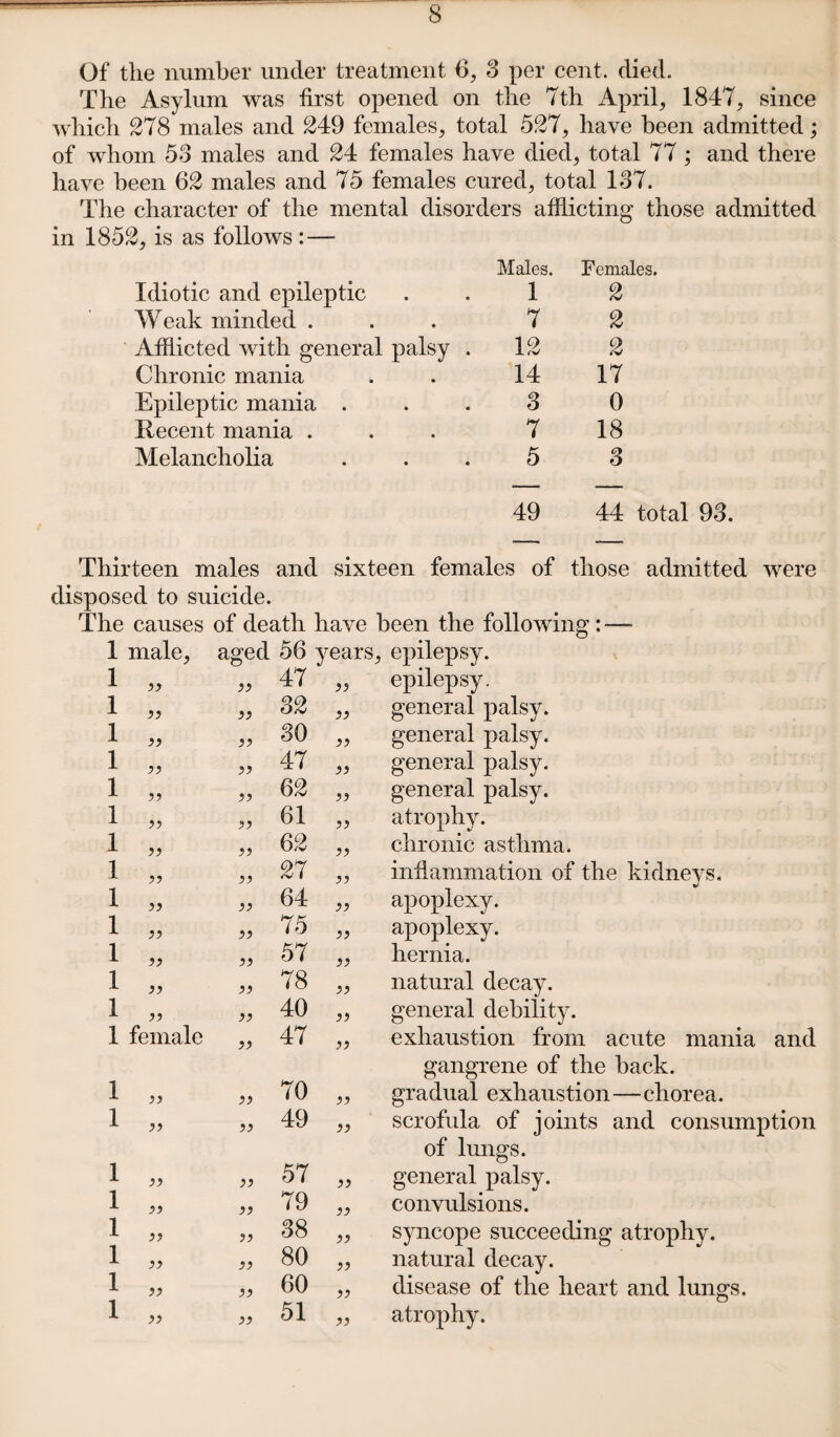 Of tlie number under treatment 6, 3 per cent. died. The Asylum was first opened on the 7th April, 1847, since which 278 males and 249 females, total 527, have been admitted; of whom 58 males and 24 females have died, total 77; and there have been 62 males and 75 females cured, total 137. The character of the mental disorders afflicting those admitted in 1852, is as follows : — Idiotic and epileptic Males. 1 Females. 2 Weak minded . 7 2 Afflicted with general palsy . 12 2 Chronic mania 14 17 Epileptic mania . 8 0 Recent mania . 7 18 Melancholia 5 8 49 44 total 93. Thirteen males and sixteen females of those admitted were disposed to suicide. The causes of death have been the following : — 1 male, aged 56 years, epilepsy. 1 yy 47 yy epilepsy. 1 yy yy 32 yy general palsy. 1 >) yy 30 yy general palsy. 1 yy yy 47 yy general palsy. 1 yy yy 62 yy general palsy. 1 yy yy 61 yy atrophy. 1 yy yy 62 yy chronic asthma. 1 yy yy 27 yy inflammation of the kidneys. 1 yy yy 64 yy apoplexy. 1 yy yy 75 yy apoplexy. 1 yy yy 57 yy hernia. 1 yy yy 78 yy natural decay. 1 yy yy 40 yy general debility. 1 female yy 47 yy exhaustion from acute mania and gangrene of the back. 1 yy yy 70 yy gradual exhaustion—chorea. 1 yy yy 49 yy scrofula of joints and consumption of lungs. 1 yy yy 57 yy general palsy. 1 yy yy 79 yy convulsions. 1 yy yy 38 yy syncope succeeding atrophy. 1 yy yy 80 yy natural decay. 1 yy yy 60 yy disease of the heart and lungs. 1 yy yy 51 yy atrophy.