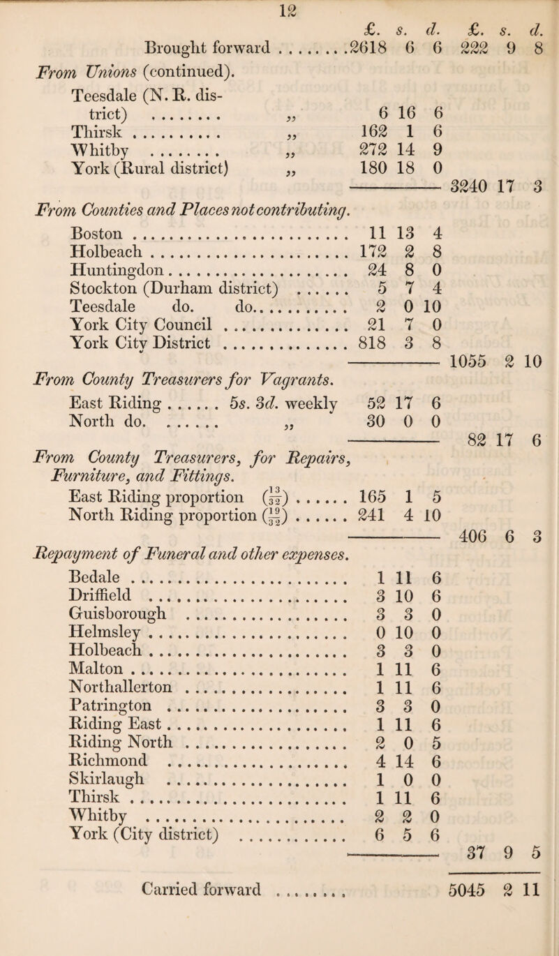 £. s. d. Brought forward.2618 6 6 From U?iions (continued). Teesdale (N. It. dis¬ trict) . „ 6 16 6 Thirsk. „ 162 1 6 Whitby . „ 272 14 9 York (Itural district) „ 180 18 0 From Counties and Places not contributing. Boston. 11 13 4 Holbeach. 172 2 8 Huntingdon. 24 8 0 Stockton (Durham district) . 5 7 4 Teesdale do. do. 2 0 10 York City Council .. 21 7 0 York Citv District . 818 3 8 %> From County Treasurers for Vagrants. East Biding.5s. Sd. weekly 52 17 6 North do. . „ 30 0 0 Furniture, and Fittings. East Biding proportion (^f). 165 1 5 North Biding proportion Q|).241 4 10 Repayment of Funeral and other expenses. Bedale . 1 11 6 Driffield . 3 10 6 Guisborough . 3 3 0 Helmsley. 0 10 0 Holbeach. 3 3 0 Malton. 1 H 6 Northallerton . 1 11 6 Patrington . 3 3 0 Biding East. 1 11 6 Biding North . 2 0 5 Bichmond . 4 14 6 Skirlaugh . 1 0 0 Thirsk. 1 11 6 Whitby . 2 2 0 York (City district) . 6 5 6 £/. s. d. 222 9 8 3240 17 3 1055 2 10 82 17 6 406 6 3 37 9 5