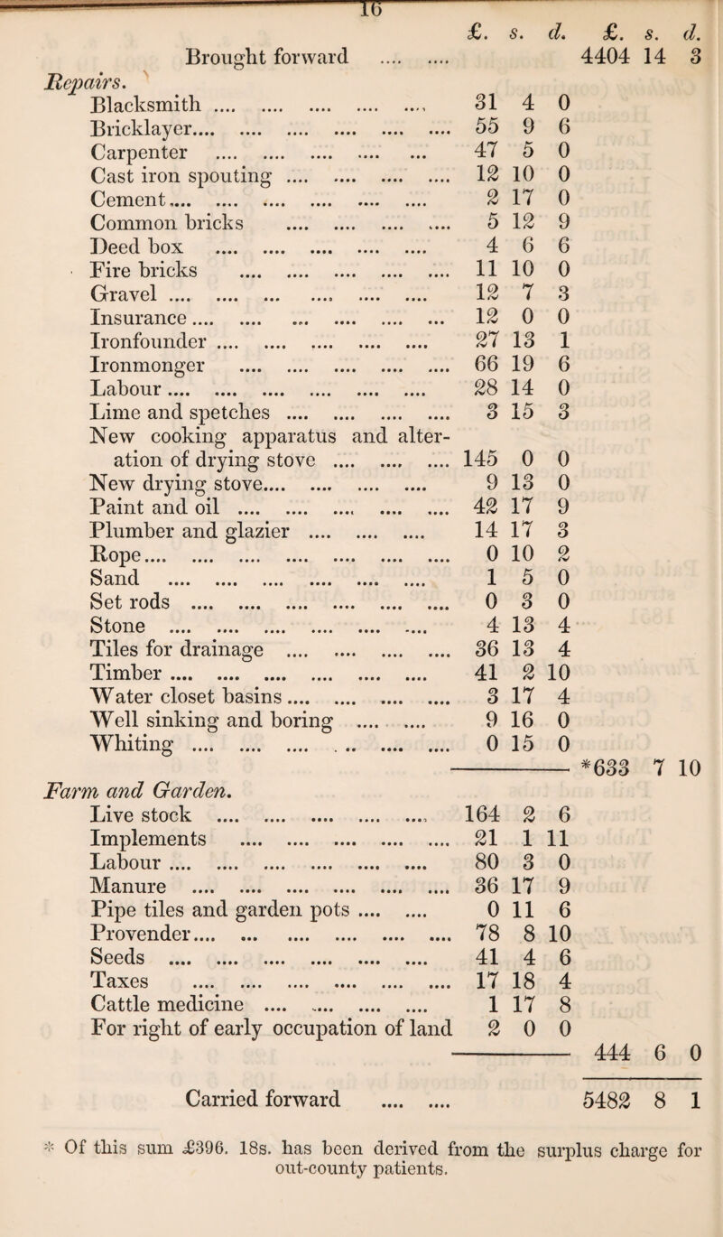 £. s. d. Brought forward . jRepairs. Blacksmith. 31 4 0 Bricklayer. 55 9 6 Carpenter . 47 5 0 Cast iron spouting . 12 10 0 Cement,.. .... .... .... .... 2 17 0 Common bricks . 5 12 9 I3gc(1 box •••• •••• •••• •••• 4 6 6 Fire bricks . 11 10 0 r civ g1 • • • • •••• •«» #••8 •••• • *»* 12 7 3 Insurance... 12 0 0 Ironfounder. 27 13 1 Ironmonger . 66 19 6 Jl jtil)0111 •••• •••• •••• • • • • •••• 28 14 0 Lime and spetches . 3 15 3 New cooking apparatus and alter- ation of drying stove . 145 0 0 New drying stove. 9 13 0 Paint and oil .. . 42 17 9 Plumber and glazier . 14 17 3 IlOpG • • • * • • • • •••• •••• • • • • I*** • • • • 0 10 2 Sand .. 1 5 0 Set lods .... .... .... .... .... .... 0 3 0 S t/OUG • • • • • • • • •••• •••• •••• « •«• 4 13 4 Tiles for drainage . 36 13 4 Timilgi* «••• •••• •••• *t«i «••• 41 2 10 Water closet basins. .. 3 17 4 Well sinking and boring . 9 16 0 Whiting . 0 15 0 Farm and Garden. Live stock .... .... ... 164 2 6 Implements . 21 1 11 (XI3 0 UL T. MM •••• MM •••• MM •••• 80 3 0 j\x cl 11 PI 1 0 •••• MM • ••■ •••« (Ml Mtl 36 17 9 Pipe tiles and garden pots. 0 11 6 Provender. 78 8 10 Seeds Ky WVikJ •••• MM «••• (tit •••• •••• 41 4 6 IT axes •••• • • • • •••• *«•« •••» mm 17 18 4 Cattle medicine .... .. 1 17 8 For right of early occupation of land 2 0 0 £ • § • d« 4404 14 3 *633 7 10 444 6 0 Carried forward . 5482 8 1 * Of this sum =£396. 18s. has been derived from the surplus charge for out-county patients.