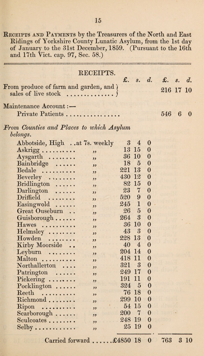 Receipts and Payments by the Treasurers of the North and East Ridings of Yorkshire County Lunatic Asylum, from the 1st day of January to the 31st December, 1859. (Pursuant to the 16th and 17th Yict. cap. 97, Sec. 58.) RECEIPTS. £. From produce of farm and garden, and j sales of live stock .j s. d. £• s. d» 216 17 10 Maintenance Account: — Private Patients . . . 546 6 0 From Counties and Places to which Asylum belongs. Abbotside, High . .at 7s. weekly 3 4 0 Askrigg. 13 15 0 Aysgarth . 36 10 0 Bainbridge 18 5 0 Bedale . 221 13 0 Beverley . ,. . . 430 12 0 Bridlington . . . 82 15 0 Darlington 23 7 0 Driffield . 520 9 0 Easingwold . . . 245 1 0 Great Ouseburn • • a 26 5 0 Guisborough . . . 264 3 0 Hawes . 36 10 0 Helmsley . 43 3 0 Howden . 228 13 0 Kirby Moorside • • >> 40 4 0 Ley burn . 204 14 0 Malton . 418 11 0 Northallerton . • • • SJ 321 3 0 Patrington 249 17 0 Pickering. 191 11 0 Pocklington . . . 324 5 0 Reeth . 76 18 0 Richmond. 299 10 0 Ripon ... 54 15 0 Scarborough . . . 200 7 0 Sculcoates. 248 19 0 Selby. 25 19 0