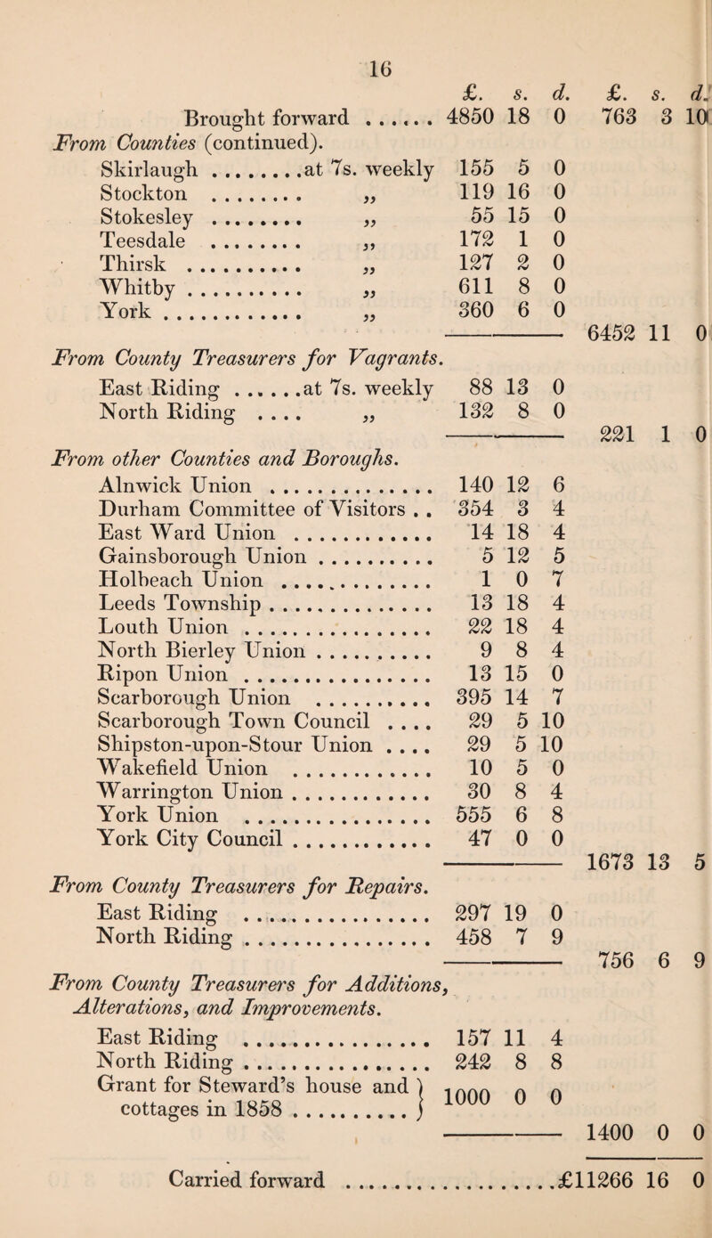 Brought forward . From Counties (continued). Skirlaugh.at 7s. weekly Stockton . „ Stokesley . „ Teesdale . „ Thirsk . „ Whitby. York. „ From County Treasurers for Vagrants. East Riding.at 7s. weekly North Riding .... „ From other Counties and Boroughs. Alnwick Union . Durham Committee of Visitors . . East Ward Union . Gainsborough Union. Holheach Union .. Leeds Township. Louth Union . North Bierley Union.. Ripon Union . Scarborough Union . Scarborough Town Council .... Shipston-upon-Stour Union .... Wakefield Union . Warrington Union. York Union . York City Council. From County Treasurers for Repairs. East Riding . North Riding. From County Treasurers for Additions Alterations, and Improvements. East Riding . North Riding... Grant for Steward’s house and ) cottages in 1858 .j £. s. d 4850 18 0 155 5 0 119 16 0 55 15 0 172 1 0 127 2 0 611 8 0 360 6 0 88 13 0 132 8 0 140 12 6 354 3 4 14 18 4 5 12 5 1 0 7 13 18 4 22 18 4 9 8 4 13 15 0 395 14 7 29 5 10 29 5 10 10 5 0 30 8 4 555 6 8 47 0 0 297 19 0 458 7 9 9 157 11 4 242 8 8 1000 0 0 . S. dm 763 3 10 6452 11 0 221 1 0 1673 13 5 756 6 9 1400 0 0