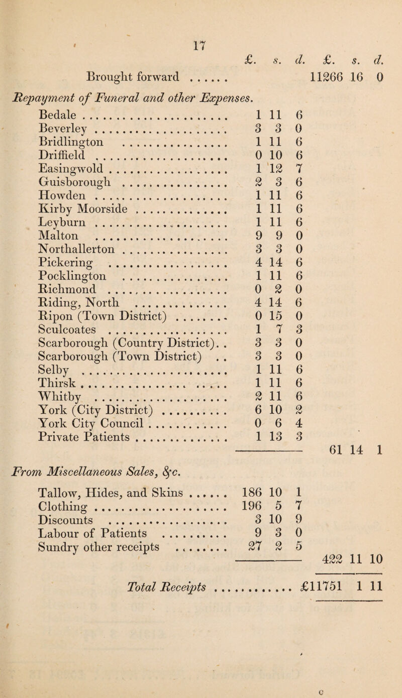£. s. d. £. s. d. Brought forward . 11266 16 0 Repayment of Funeral and other Expenses. Bedale. 1 11 6 Beverley .. 3 3 0 Bridlington . 1 11 6 Driffield . 0 10 6 Easingwold. 1 12 7 Guisborougli . 2 3 6 Howden . 1 11 6 Kirby Moorside . Ill 6 Leyburn .. Ill 6 Malton . 9 9 0 Northallerton. 3 3 0 Pickering . 4 14 6 Pocklington . 1 11 6 Kichmond . 0 2 0 Biding, North . 4 14 6 Bipon (Town District) . 015 0 Sculcoates . 1 7 3 Scarborough (Country District). . 3 3 0 Scarborough (Town District) . . 3 3 0 Selby . Ill 6 Thirsk. 1 11 6 Whitby . 2 11 6 York (City District).. 6 10 2 York City Council. 0 6 4 Private Patients. 1 13 3 --61 14 1 From Miscellaneous Sales, fyc. Tallow, Hides, and Skins. 186 10 1 Clothing. 196 5 7 Discounts . 3 10 9 Labour of Patients . 9 3 0 Sundry other receipts . .. 27 2 5 - 422 11 10 Total Receipts. £11751 1 11 * G