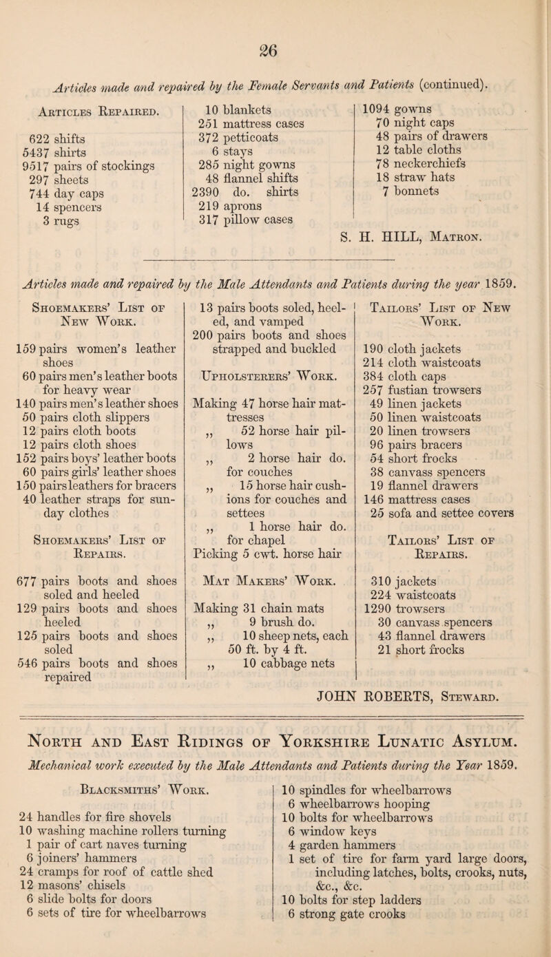 Articles made and repaired by the Female Servants and Patients (continued). Articles Repaired. 622 shifts 5437 shirts 9517 pairs of stockings 297 sheets 744 day caps 14 spencers 3 rugs 10 blankets 251 mattress cases 372 petticoats 6 stays 285 night gowns 48 flannel shifts 2390 do. shirts 219 aprons 317 pillow cases 1094 gowns 70 night caps 48 pairs of drawers 12 table cloths 78 neckerchiefs 18 straw hats 7 bonnets S. H. HILL, Matron. Articles made and repaired by the Male Attendants and Patients during the year 1859. Shoemakers’ List op New Work. 159 pairs women’s leather shoes 60 pairs men’s leather hoots for heavy wear 140 pairs men’s leather shoes 50 pairs cloth slippers 12 pairs cloth hoots 12 pairs cloth shoes 152 pairs hoys’ leather hoots 60 pairs girls’ leather shoes 150 pairs leathers for bracers 40 leather straps for sun- day clothes Shoemakers’ List of Repairs. 677 pairs hoots and shoes soled and heeled 129 pairs hoots and shoes heeled 125 pairs hoots and shoes soled 546 pairs hoots and shoes repaired 13 pairs boots soled, heel¬ ed, and vamped 200 pairs hoots and shoes strapped and buckled Upholsterers’ Work. Making 47 horse hair mat¬ tresses ,, 52 horse hair pil¬ lows ,, 2 horse hair do. for couches ,, 15 horse hair cush¬ ions for couches and settees ,, 1 horse hair do. for chapel Picking 5 cwt. horse hair Mat Makers’ Work. Making 31 chain mats „ 9 brush do. ,, 10 sheep nets, each 50 ft. by 4 ft. ,, 10 cabbage nets Tailors’ List of New Work. 190 cloth jackets 214 cloth waistcoats 384 cloth caps 257 fustian trowsers 49 linen jackets 50 linen waistcoats 20 linen trowsers 96 pairs bracers 54 short frocks 38 canvass spencers 19 flannel drawers 146 mattress cases 25 sofa and settee covers Tailors’ List of Repairs. 310 jackets 224 waistcoats 1290 trowsers 30 canvass spencers 43 flannel drawers 21 short frocks ROBERTS, Steward. JOHN North and East Ridings of Yorkshire Lunatic Asylum. Mechanical work executed by the Male Attendants and Patients during the Year 1859. Blacksmiths’ Work. 24 handles for fire shovels 10 washing machine rollers turning 1 pair of cart naves turning 6 joiners’ hammers 24 cramps for roof of cattle shed 12 masons’ chisels 6 slide holts for doors 6 sets of tire for wheelbarrows 10 spindles for wheelbarrows 6 wheelbarrows hooping 10 holts for wheelbarrows 6 window keys 4 garden hammers 1 set of tire for farm yard large doors, including latches, holts, crooks, nuts, &c., &c. 10 holts for step ladders 6 strong gate crooks