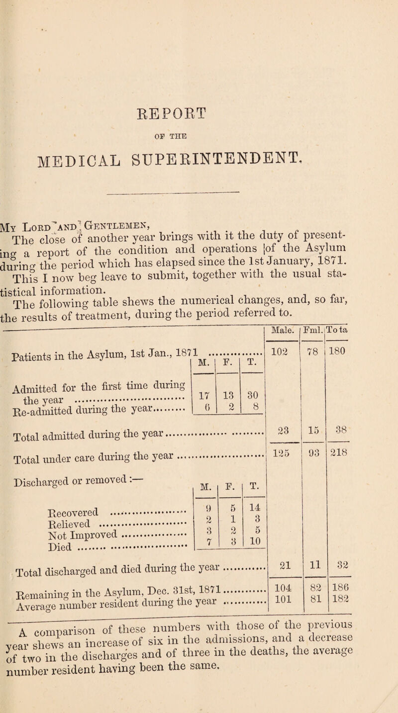 OP THE MEDICAL SUPERINTENDENT. Jy Lord 'and ; Gentlemen, . . _ , . The close of another year brings with it the duty of present- ng a report of the condition and operations |of the Asylum lurin°' the period which has elapsed since the 1st Januaiy, 18/1. Thfs I now beg leave to submit, together with the usual sta~ iistical information. ' The following table shews the numerical changes, and, so tar, ■he results of treatment, during the period referred to. Male. Fml.iTota Patients in the Asylum, 1st Jan., 18/1 Admitted for the first time during the year ... Re-admitted during the year. M. 1 F. T. 17 13 30 (5 2 8 102 8 180 Total admitted during the year... Total under care during the year Discharged or removed 23 Ptecovered ... Relieved . Not Improved Died . M. F. T. 9 5 14 2 1 3 3 2 5 7 3 10 Total discharged and died during the year Remaining in the Asylum, Dec. 31st, 1871 Average number resident during the year 125 15 93 21 104 101 11 218 32 82 81 186 182 A comparison of these numbers with those of the previous year shews an increase of six in the admissions and a decrease of two in the discharges and of three m the deaths, the average number resident having been the same.