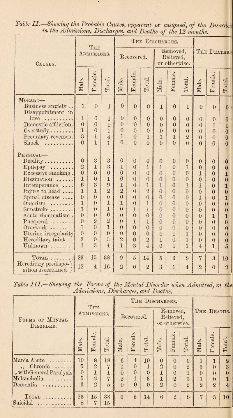 Table II.—Shewing the Probable Causes, apparent or assigned, of the Disorde _ m the Admissions, Discharges, and Deaths of the 12 months. The hissi The Discharges. Causes. Adi DNS. Recovered. | Removed, | Relieved, or otherwise. The Deaths, Male. Female. Total. Male. Female. Total. Male. Female. Total. Male. Female. Total. Moral :— Business anxiety .. 1 0 1 0 0 0 1 0 1 0 0 0 Disappointment in love . 1 0 1 o 0 0 0 0 0 0 0 0 Domestic affliction. 0 0 0 0 0 0 0 0 0 0 1 1 Overstudy. 1 0 1 0 0 0 0 0 0 0 0 0 Pecuniary reverses. 3 1 4 1 0 1 1 1 2 0 0 0 Shock . 0 1 1 0 0 0 0 0 0 0 0 0 Physical— Debility. 0 3 3 0 0 0 0 0 0 0 0 0 Epilepsy . 2 1 3 1 0 1 1 0 1 0 0 0 Excessive smoking. 0 0 0 0 0 0 0 0 0 1 0 1 Dissipation . 1 0 1 0 0 0 0 0 0 0 0 0 Intemperance .... 6 3 9 1 0 1 1 0 1 1 0 1 Injury to head .... 1 1 2 2 0 2 0 0 0 0 0 0 Spinal disease .... 0 0 0 0 0 0 0 0 0 1 0 1 Onanism . 1 0 1 1 0 1 0 0 0 0 0 0 Sunstroke. 1 0 1 0 1 1 0 0 0 0 0 0 Acute rheumatism . 0 0 0 0 0 0 0 0 0 0 1 1! Puerperal. 0 2 2 0 1 1 0 0 0 0 0 0 Overwork. 1 0 1 0 0 0 0 0 0 0 0 0 Uterine irregularity 0 0 0 0 0 0 0 1 1 0 0 0 Hereditary taint .. 3 0 3 2 0 2 1 0 1 0 0 0 Unknown . 1 3 4 1 3 4 0 1 1 4 1 5 Total. 23 15 38 9 5 14 5 3 8 7 3 10 Hereditary predispo- j sitionascertained (I 12 4 16 2 0 2 o i) 1 4 o u 0 2 Table III.—Shewing the Forms of the Mental Disorder when Admittedin the. Admissions, Discharges, and Deaths. Forms of Mental Disorder. The Admissions. The Dis Recovered. CHARGES, Removed, Relieved, or otherwise. The Deaths. Male. Female. j Total. Male. J Female. 1 Total. Male. Female. Total. Male. Female. Total. Mania Acute . 10 8 18 6 4 10 0 0 0 1 1 2 ,, Chronic . 5 2 7 1 0 1 2 0 2 3 0 3 ,, withGeneral Paralysis 0 1 1 0 0 0 1 0 1 0 0 0 Melancholia . 5 2 7 2 1 3 1 2 3 1 0 1 Dementia . o O 2 5 0 0 0 2 0 O Ll 2 2 4 '1 Total . 23 15 38 9 5 14 6 2 8 7 3 10