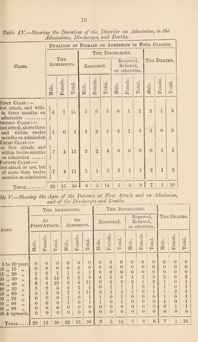 Table IV—Shelving the Duration of the Disorder on Admission, in the Admissions, Discharges, and Deaths.____ Class. Duration of Disease on Admission in Four Classes. The Admissions. CD r- g3 CD i—* c6 a PR (Test Class :— rst attack, and with¬ in three months on admission . Second Class :— irst attack, above three and within twelve months on admission Dhird Class :— ot first attack, and within twelve months on admission. Fourth Class :— irst attack or not, but of more than twelve months on admission Total , -8 0 sS +3 o EH 15 The Discharges. Recovered. CD i—i c3 CD r—H C3 a CD Gj o EH Removed, Relieved, or otherwise. CD r-H g3 k-H D 11 11 0 O u 0 0 CD c? a o> <jS -i-s o Eh The Deaths. CD CD '3 2 CD PH c3 -4-> O H 0 Q U 0 2 O o 0 0 o o 23 ' 15 i 38 i 9 5 14 5 o O 8 10 ge V—Shelving the Ages of the Patients at First Attach and on Admission, and of the Discharges and Deaths.__ The Admissions. iGES. 55 55 55 55 55 55 55 L0 „ 15 L5 „ 20 20 „ 80 10 „ 40 10 „ 50 50 „ 60 30 „ 70 [0 „ 80 30 „ 90 30 & upwards.! 0 The Discharges. At First Attack. On Admission. Recovered. Removed, | Relieved, or otherwise, f The Deaths. Male. Female. Total. Male. Female. a o EH Male. Female. | Total. Male. Female. Total. Male. | Female. Total. 0 0 0 0 0 0 0 0 0 0 0 0 0 0 0 0 0 0 0 0 0 0 0 0 0 0 0 0 0 0 1 0 1 1 0 1 0 0 0 0 0 0 0 0 0 8 6 14 6 3 9 4 1 5 1 o o o 2 0 2 6 4 10 5 6 11 0 2 2 2 1 o ° 1 0 1 | 8 2 5 2 2 4 0 1 1 1 0 1 1 0 1 S 5 3 8 7 4 11 3 1 4 1 0 1 1 2 3 i o 0 0 1 0 1 1 0 1 0 0 0 1 0 1 0 0 0 1 0 1 | 1 0 1 0 0 0 1 0 1 1 o 0 0 0 0 0 0 0 0 0 0 0 0 1 1 0 0 0 0 0 0 0 0 0 0 0 0 I 0 0 0 15 38 23 1