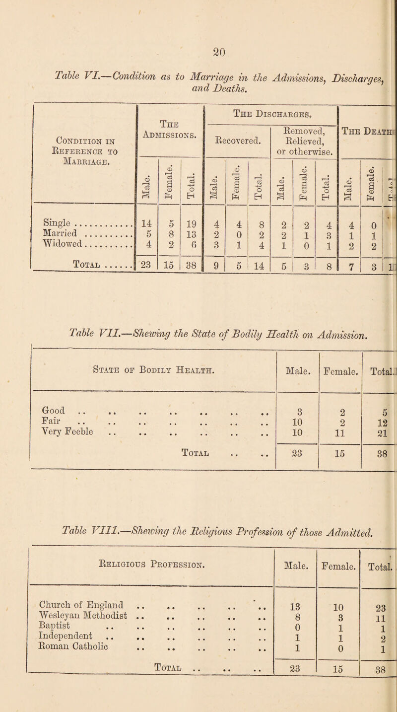 Table VI. Condition as to Marriage in the Admissions, Discharges? and Deaths. Condition in Reference to Marriage. The Admissions. The Dis Recovered. CHARGES. Removed, Relieved, or otherwise. The Death Male. Female. Total. Male. Female. Total. Male. Female. Total. | Male. Female. r*1 C -*• c & Single. 14 5 19 4 4 8 2 2 4 4 0 • Married . 5 8 13 2 0 2 2 1 3 1 1 Widowed. 4 2 6 3 1 4 1 0 1 2 2 Total . 23 15 38 9 5 14 5 3 8 7 3 1 Table VII.—Shelving the State of Bodily Health on Admission. State of Bodily Health. Male. Female. Total, • • •• •• •• e a 0 0 •« 3 2 5 Fciii .« • # • • . • ## • « • . 10 2 12 Very Feeble. 10 11 21 Total 23 15 38 Table VIII.—Shewing the Religious Profession of those Admitted. Religious Profession. Male. Female. i Total. Church of England 13 10 23 Wesleyan Methodist .. 8 3 11 Baptist . 0 1 1 Independent 1 1 2 Roman Catholic 1 0 1 Total. 23 15 38