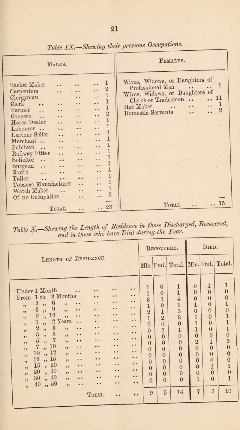 Table IX.—Shewing their previous Occupations. Males. Basket Maker .. 1 Carpenters .. 2 Clergyman . • i -i Clerk .. i Farmer 1 Grocers .. 2 Horse Dealer 1 Labourer .. 1 Leather Seller .. 1 Merchant .. .. 1 Publican .. . . 1 Railway Fitter . . 1 1 Solicitor .. • . 1 i Surgeon .. 1 1 Smith • . J- -f Tailor 1 Tobacco Manufacturer .. .. 1 Watch Maker • . 1 Of no Occupation 3 Total .. 23 Females. Wives, Widows, or Daughters of Professional Men • • . • 1 Wives, Widows, or Daughters of Clerks or Tradesmen . • • • l* Hat Maker .J Domestic Servants • • • • 2 Total Table X.-S^oin, Length of Recoveeed. I Died. Length of Residence. Mle. ?ml. Total. Mle. fml. Total. Under 1 Month .. . 1 0 1 0 1 1 1 B o 1 0 0 0 From 1 to 3 Months . 1 4 0 0 0 . „ 3 „ 6 .. 1 0 1 1 0 1 ” 6 ” iO ”  2 1 3 0 0 0 „ 9 „ 12 „. 1 2 3 1 0 1 1 „ 2 Years .. . 0 0 0 1 0 1 ,, 2 „ 3 ”  0 1 1 1 0 1 „ 3 „ 5 „ .. . 0 0 0 0 0 0 „ 5 „ 7 „. 0 0 0 2 1 3 „ V „ 10 „. 0 0 0 0 0 0 . „ 10 „ 12 .. 0 0 0 0 0 0 „ 12 „ 15 „ •• 0 0 0 0 0 0 „ 15 „ 20 „ . o 0 0 0 1 1 „ 20 „ 80 „. o 0 0 0 0 0 „ 30 „ 40 .. „ 40 „ 50 „. Total . * • • 0 0 0 1 0 1 9 5 14 7 3 10